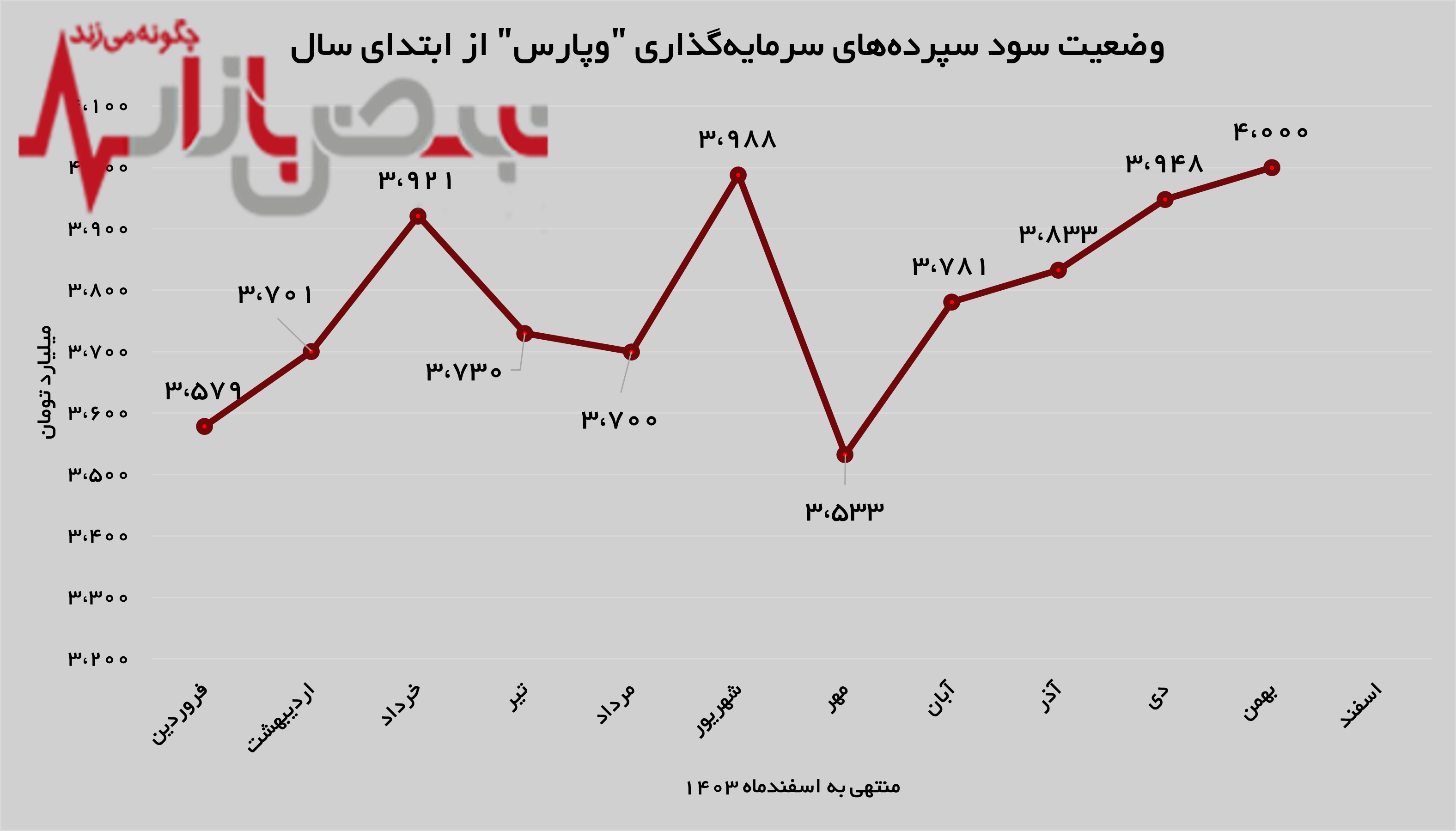 رشد ۷۲ درصدی درآمد‌های محقق شده