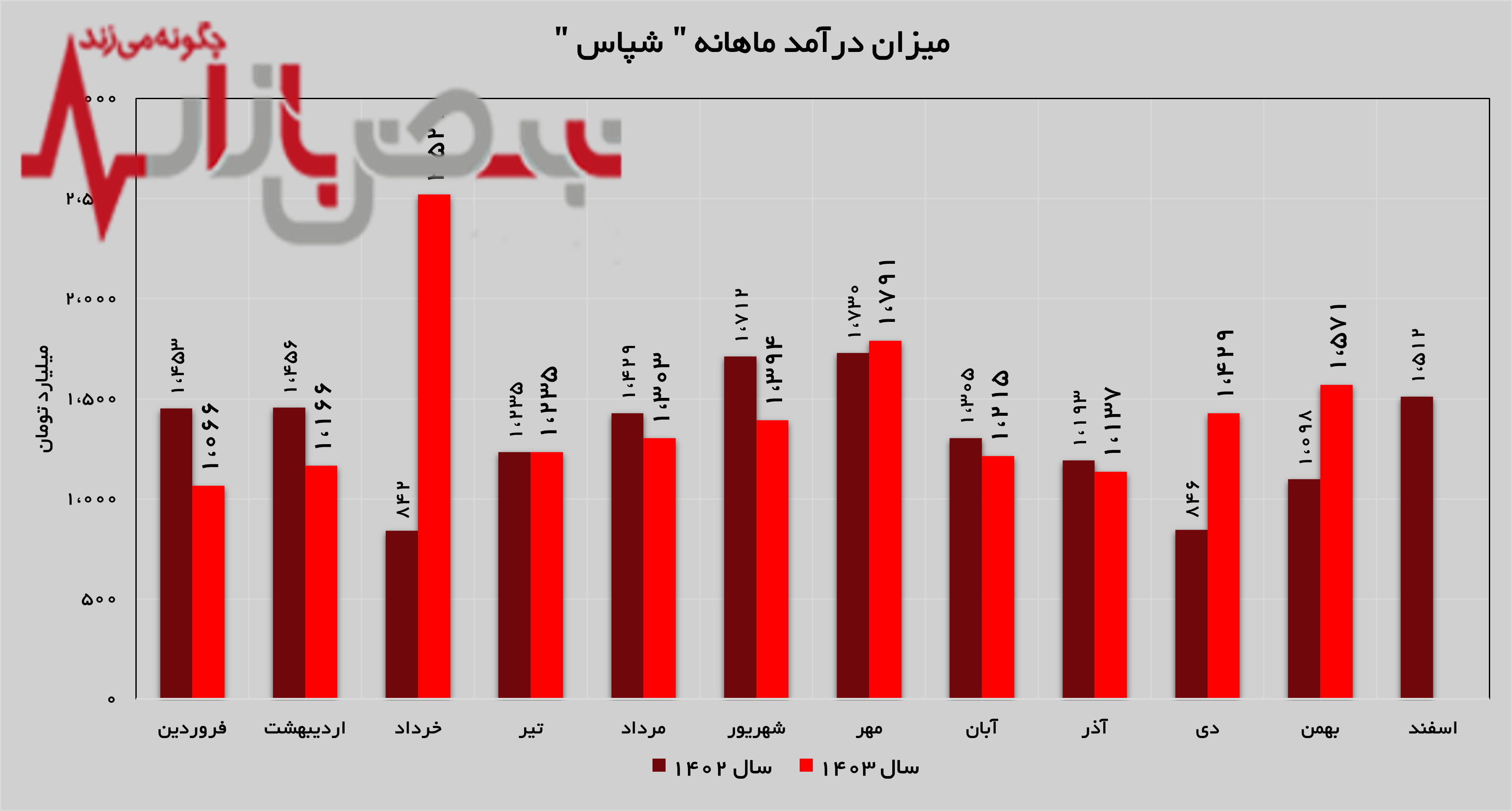 رشد ۴۳ درصدی درآمد‌های