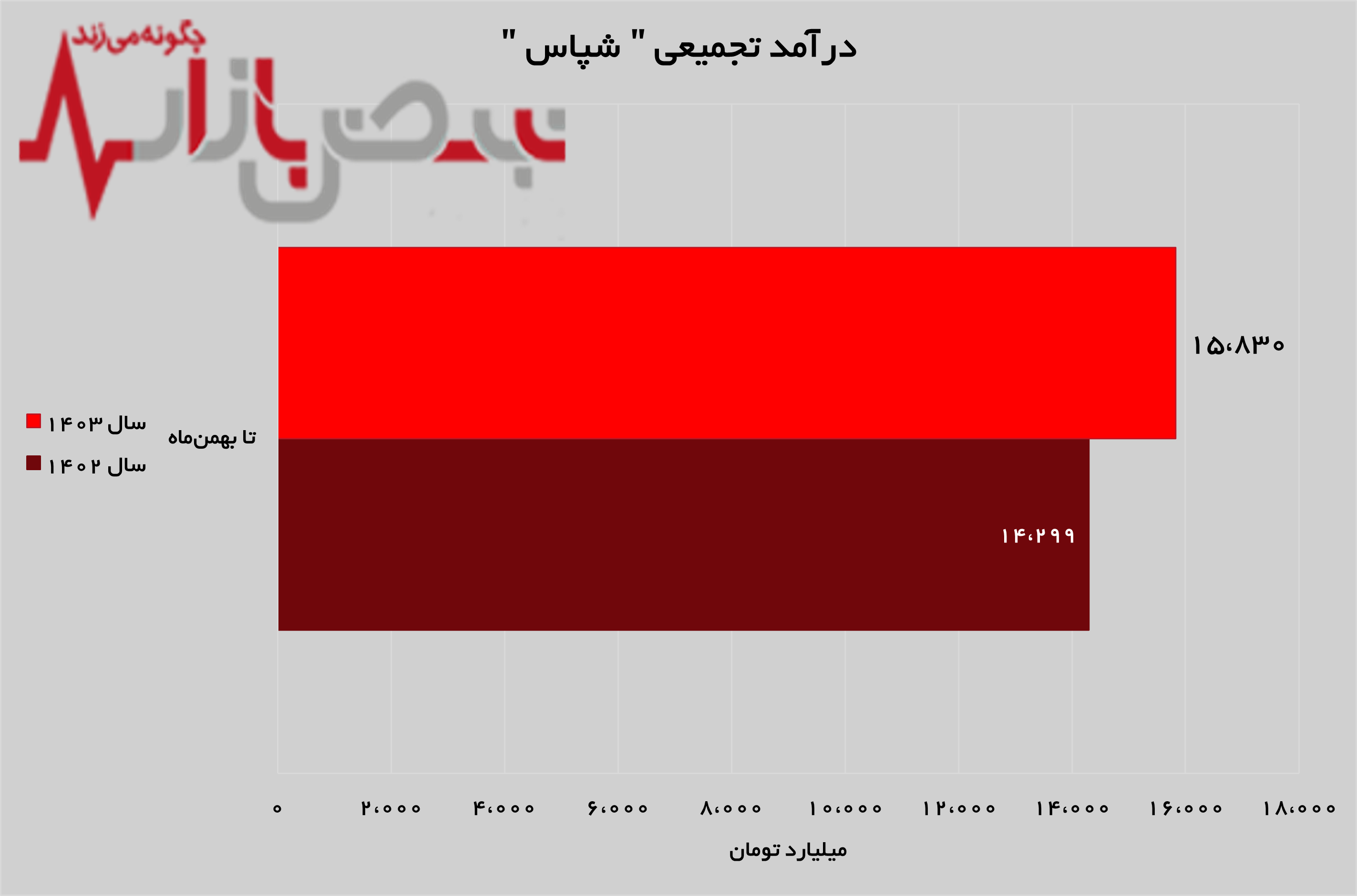 رشد ۴۳ درصدی درآمد‌های