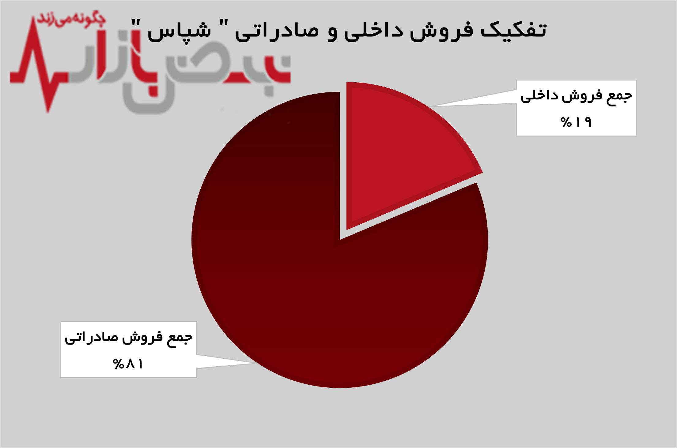 رشد ۴۳ درصدی درآمد‌های