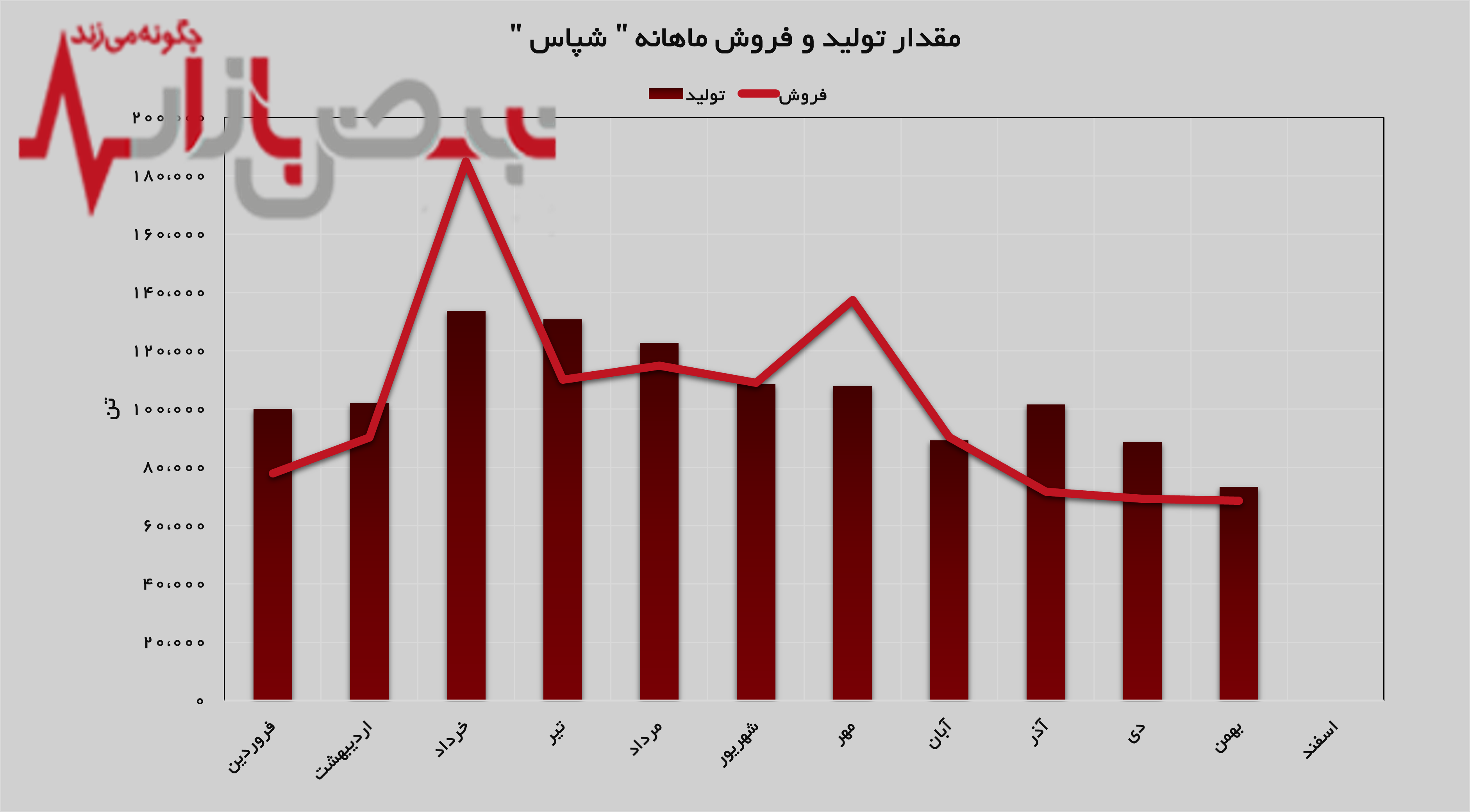 قیر ویسکوزیته صادراتی ۹۶۸ میلیارد تومان درآمدزایی داشت