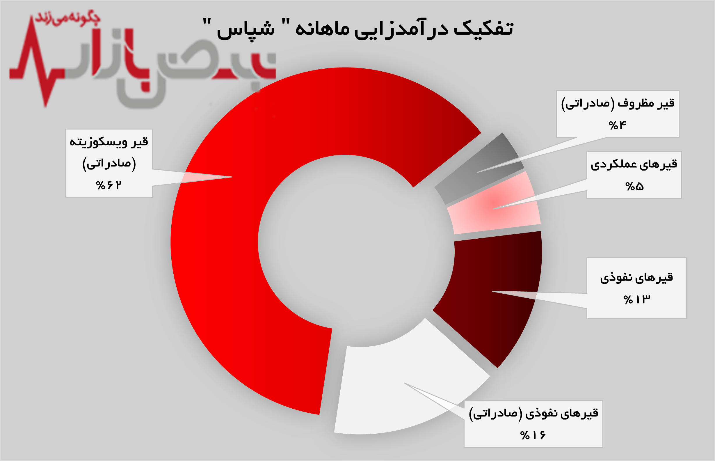 قیر ویسکوزیته صادراتی ۹۶۸ میلیارد تومان درآمدزایی داشت