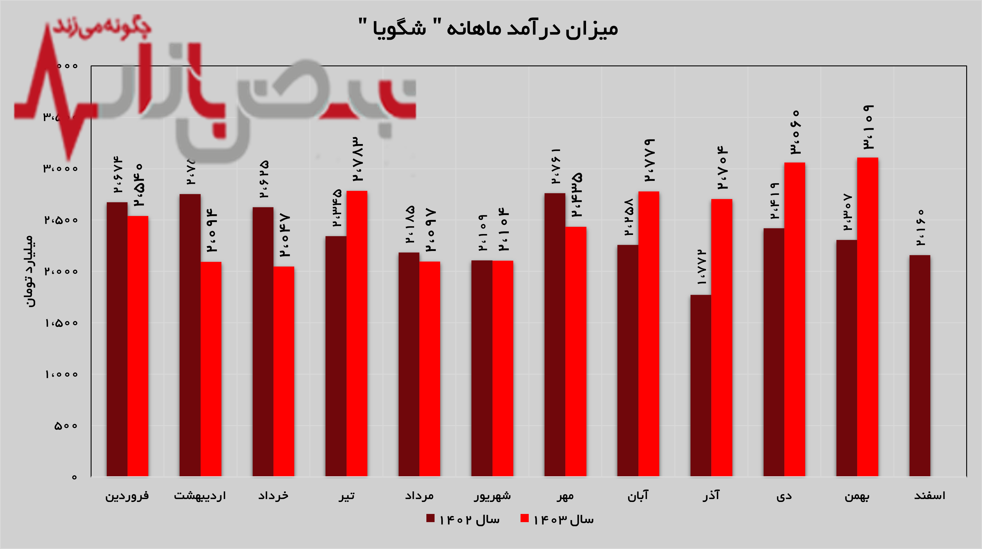 تداوم جابه جایی رکورد‌ها توسط