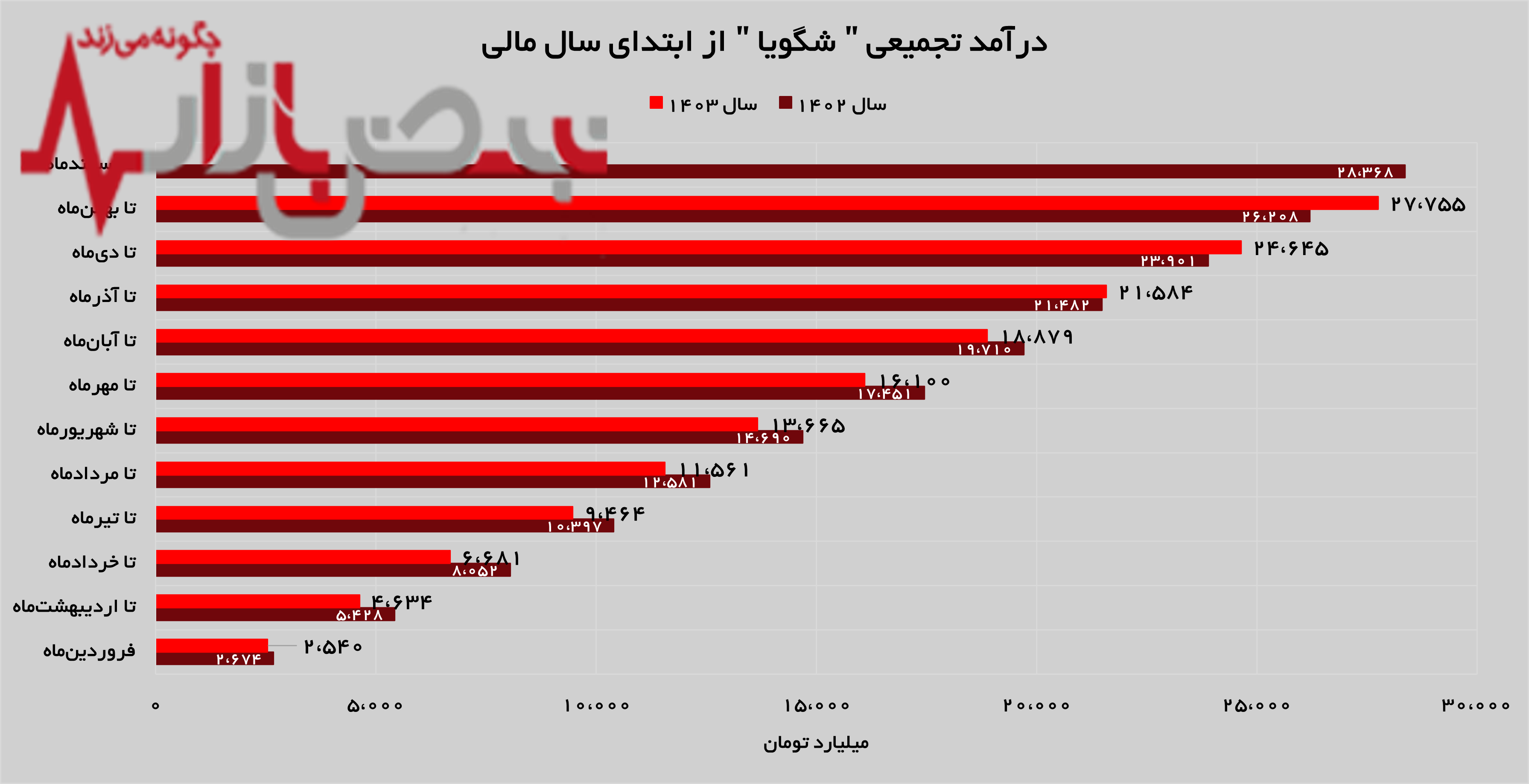 تداوم جابه جایی رکورد‌ها توسط