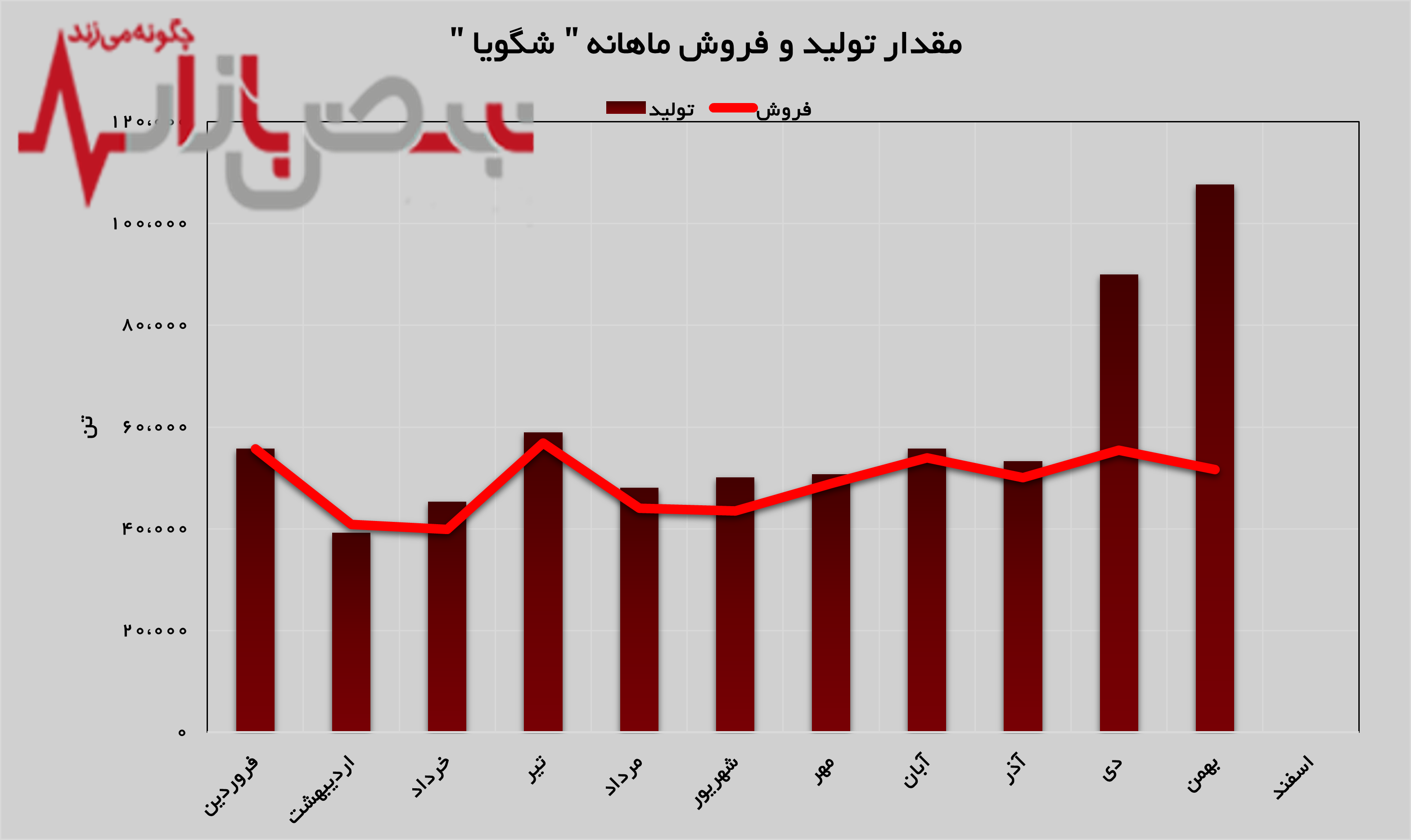 تولیدات