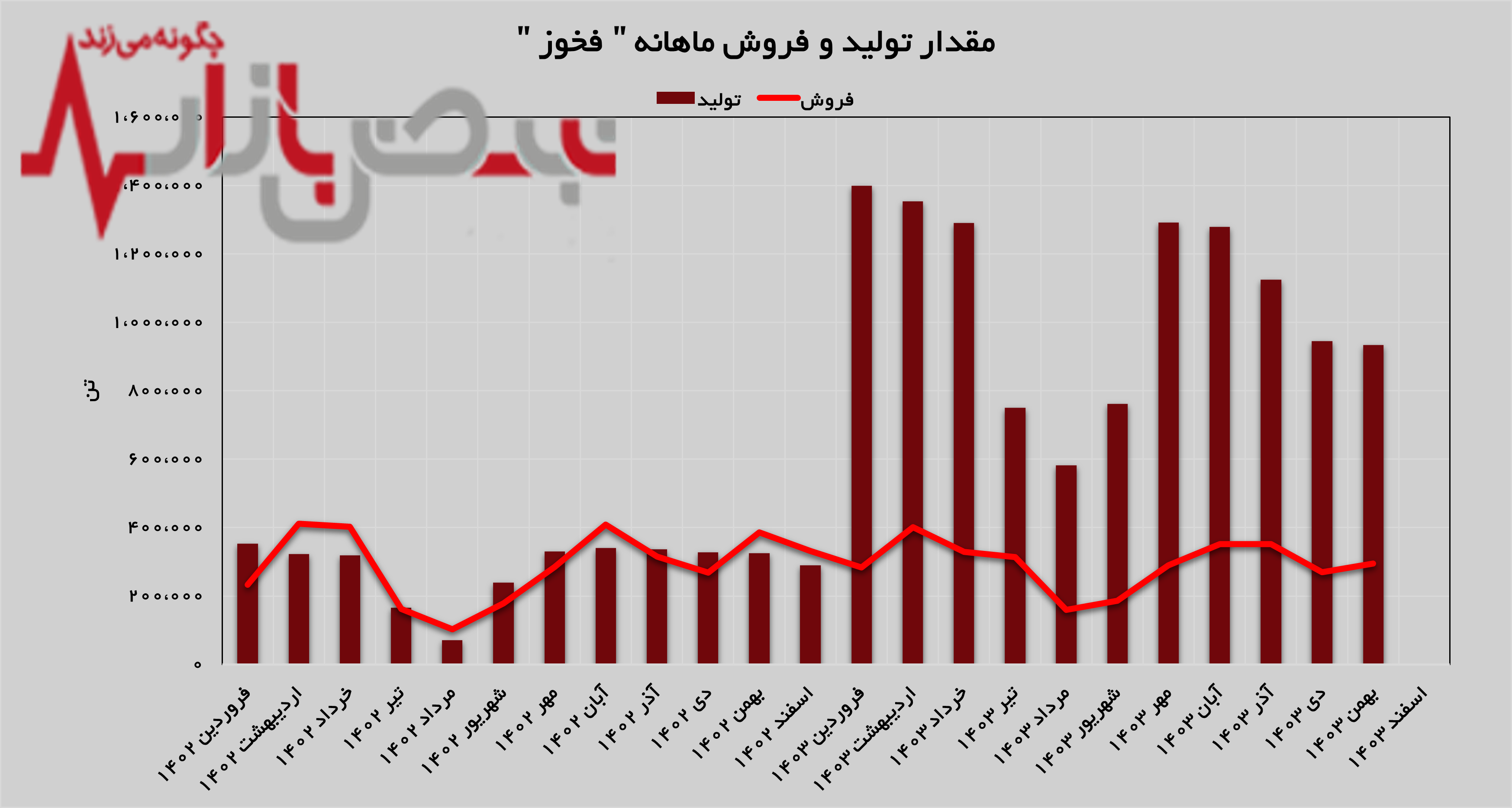 رشد ۹ درصدی فروش در