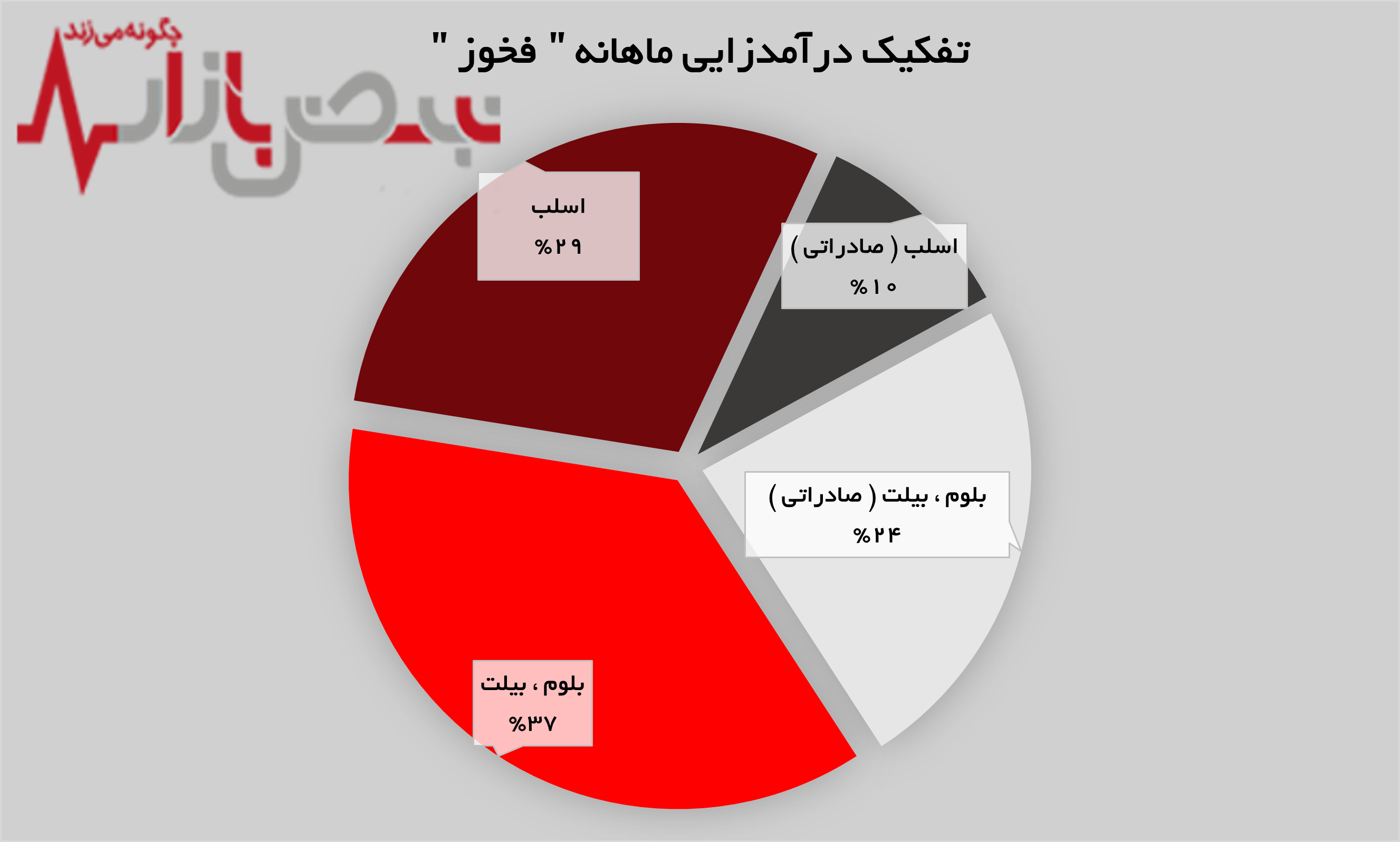 رشد ۹ درصدی فروش در