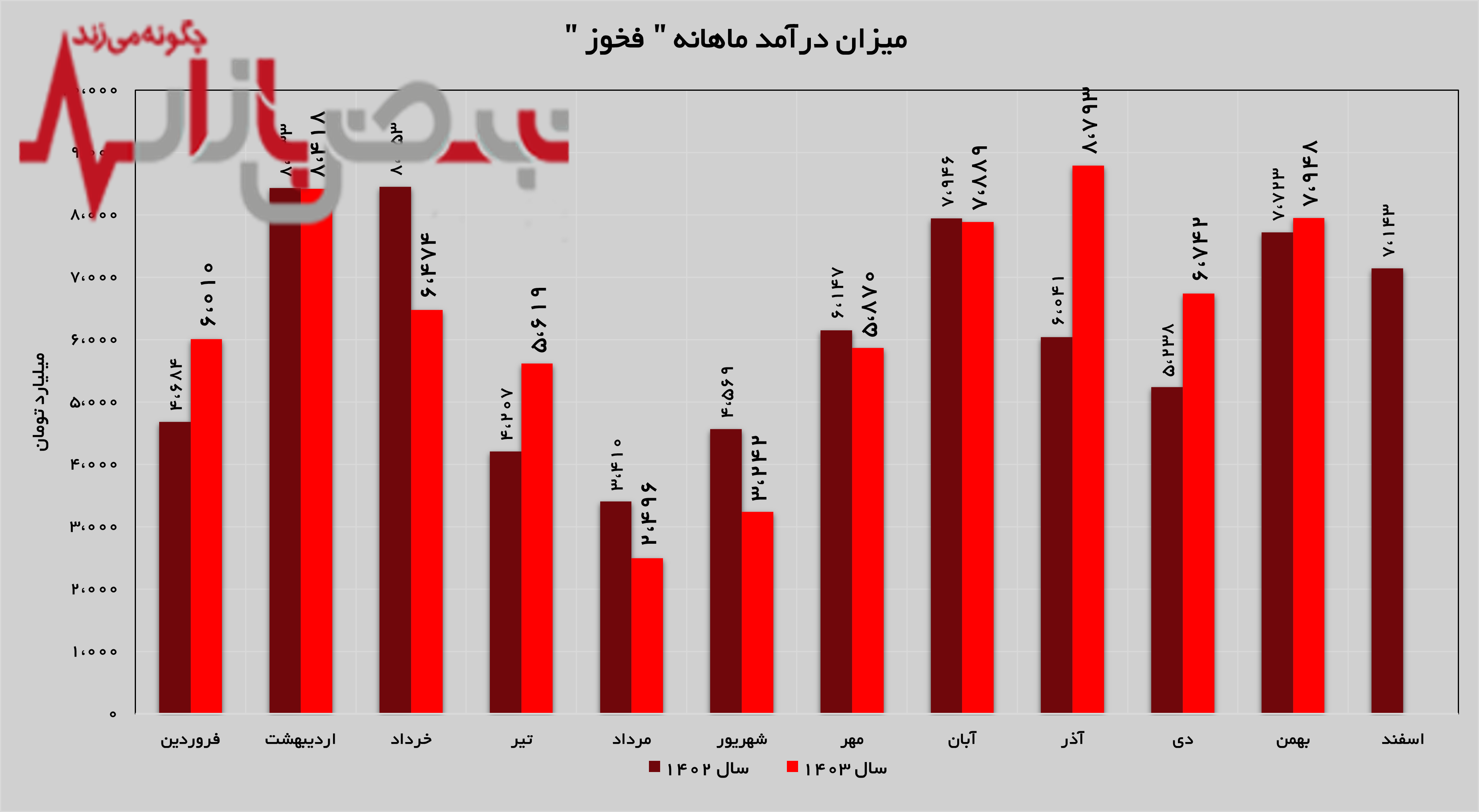 افزایش ۱۸ درصدی درآمد‌های فولاد خوزستان