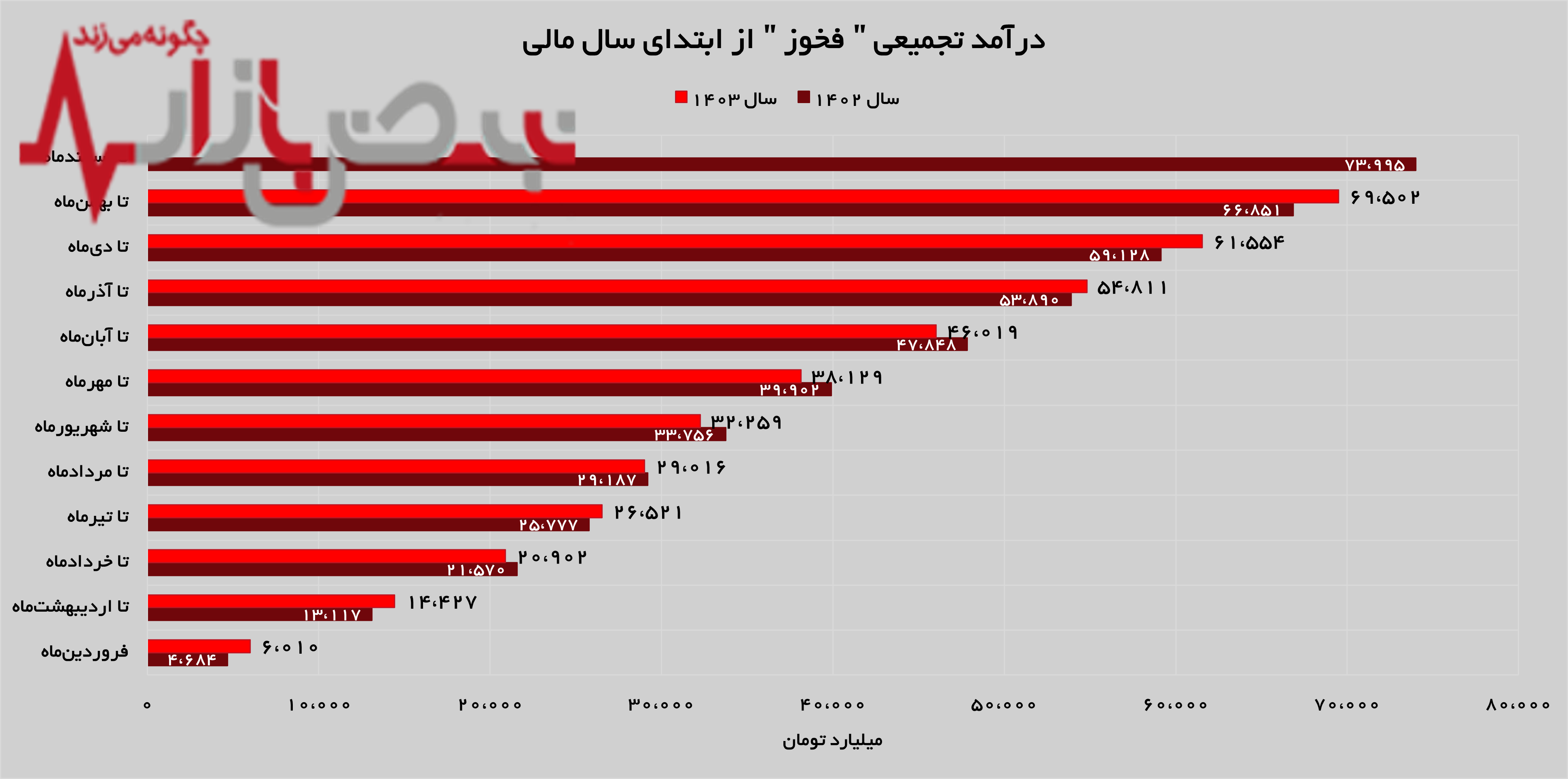 افزایش ۱۸ درصدی درآمد‌های فولاد خوزستان