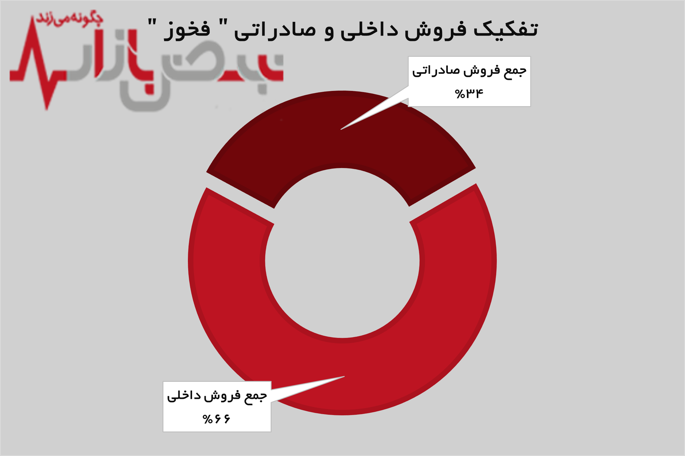 افزایش ۱۸ درصدی درآمد‌های فولاد خوزستان