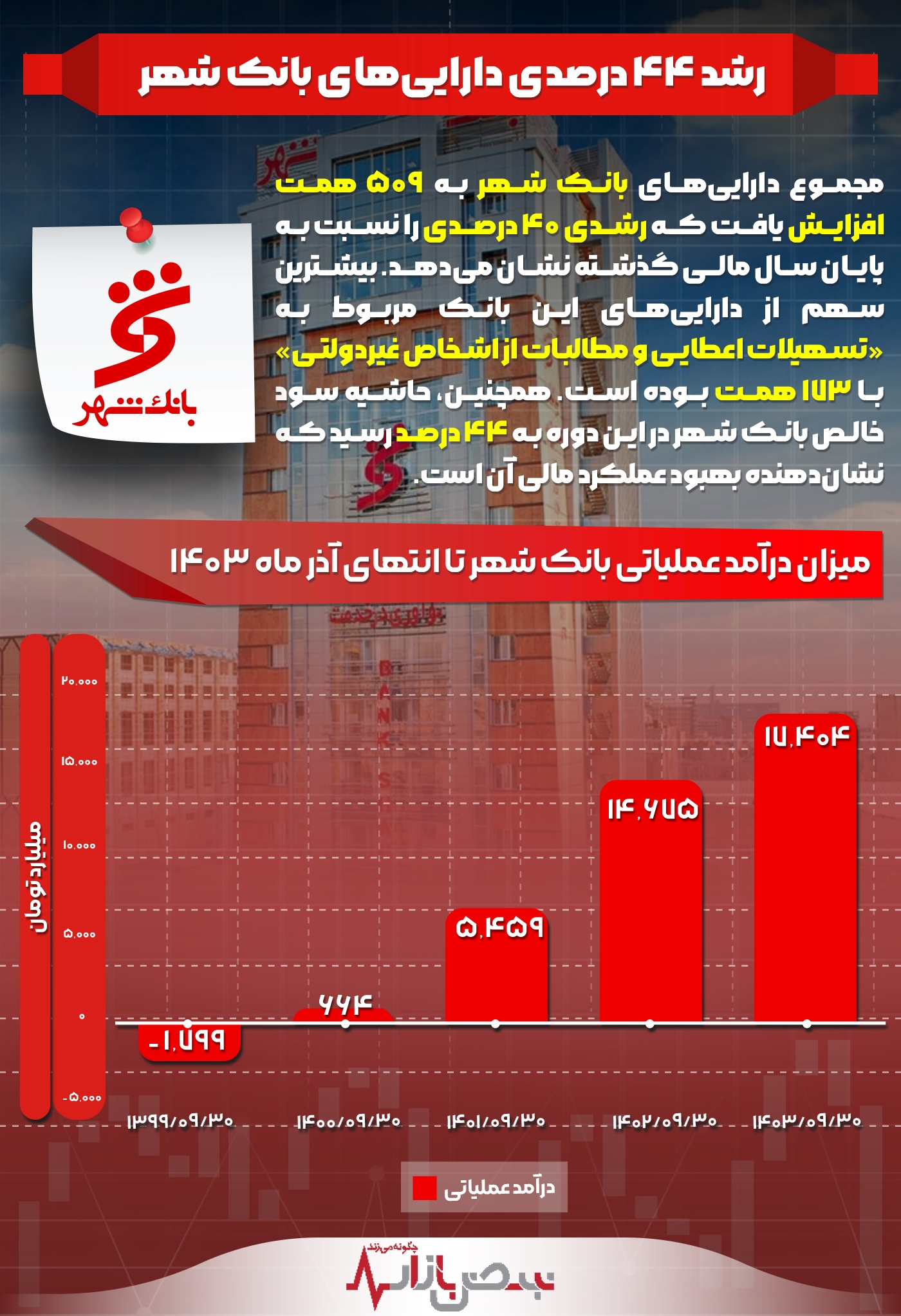 رشد ۴۴ درصدی دارایی‌های بانک شهر 