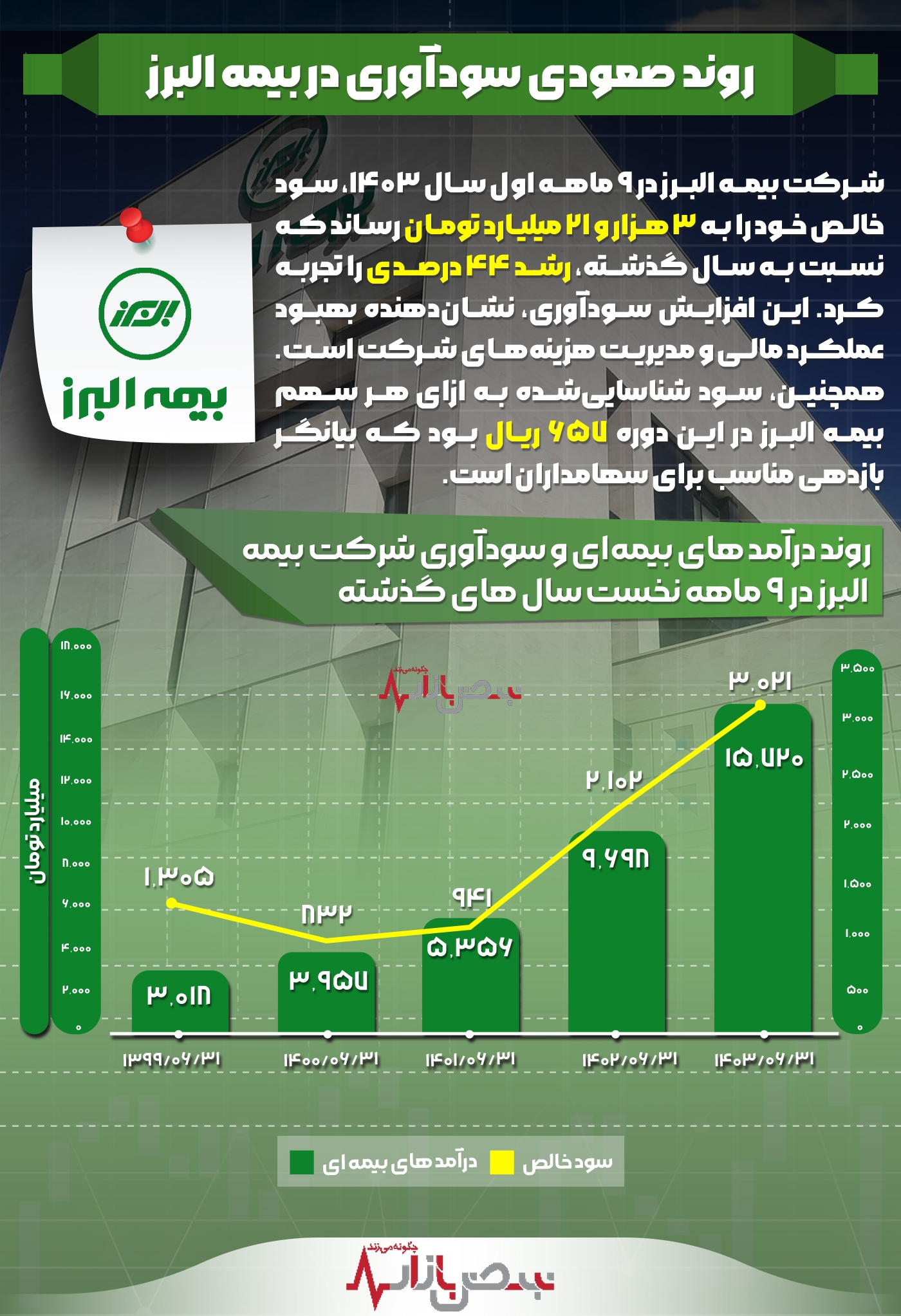 روند صعودی سودآوری در بیمه البرز