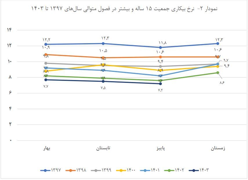 کاهش بودار بیکاری