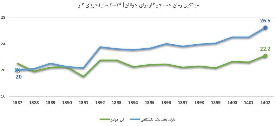 کاهش بودار بیکاری