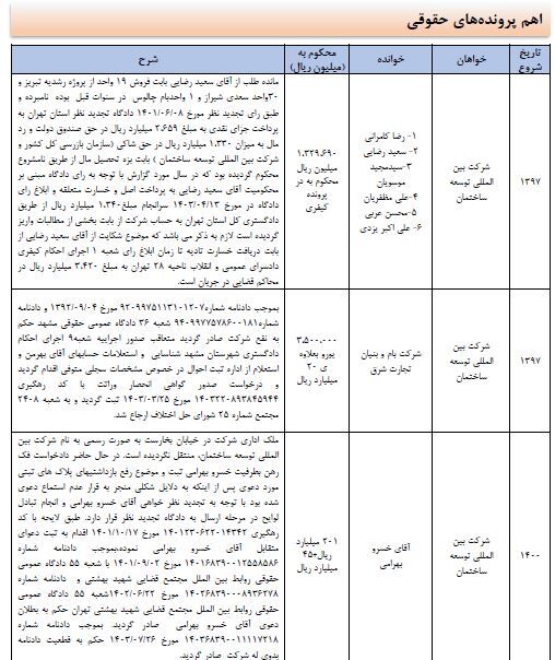 پروژه‌های متوقف بلای جان شرکت بین المللی توسعه ساختمان