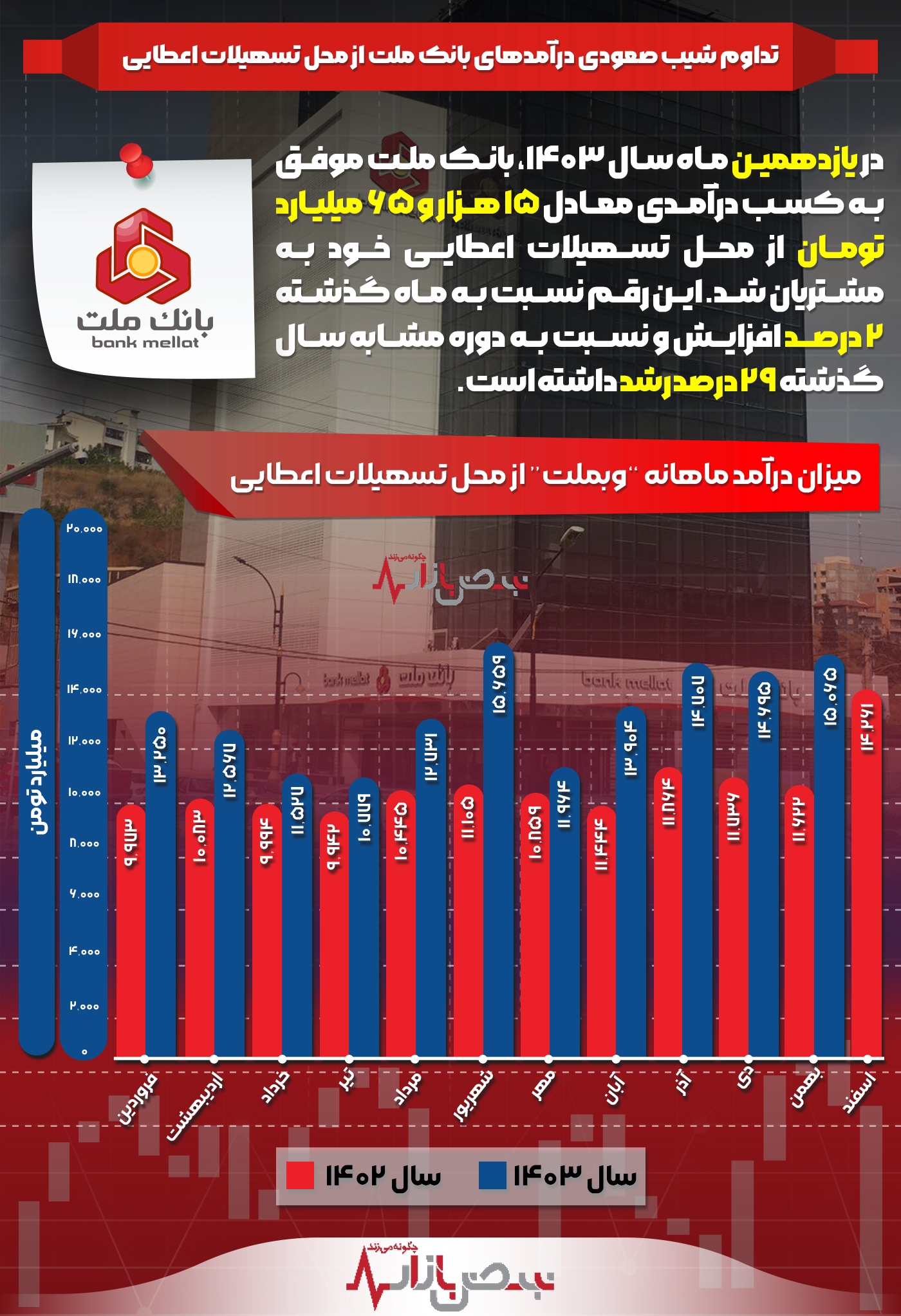 تداوم شيب صعودی درآمدهای بانک ملت از محل تسهیلات اعطایی تداوم شيب صعودی درآمدهای بانک ملت از محل تسهیلات اعطایی