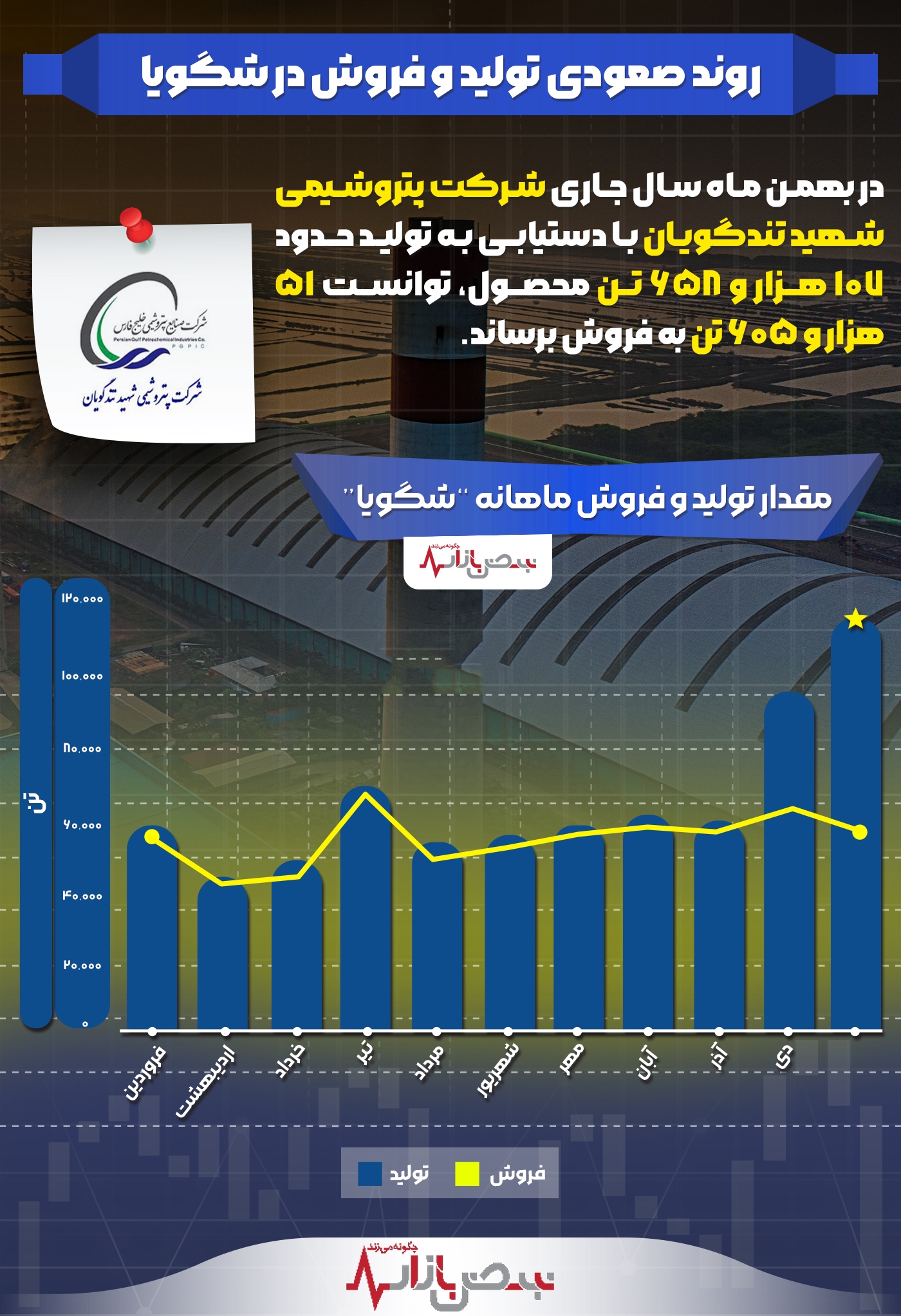 روند صعودی تولید و فروش در شگویا