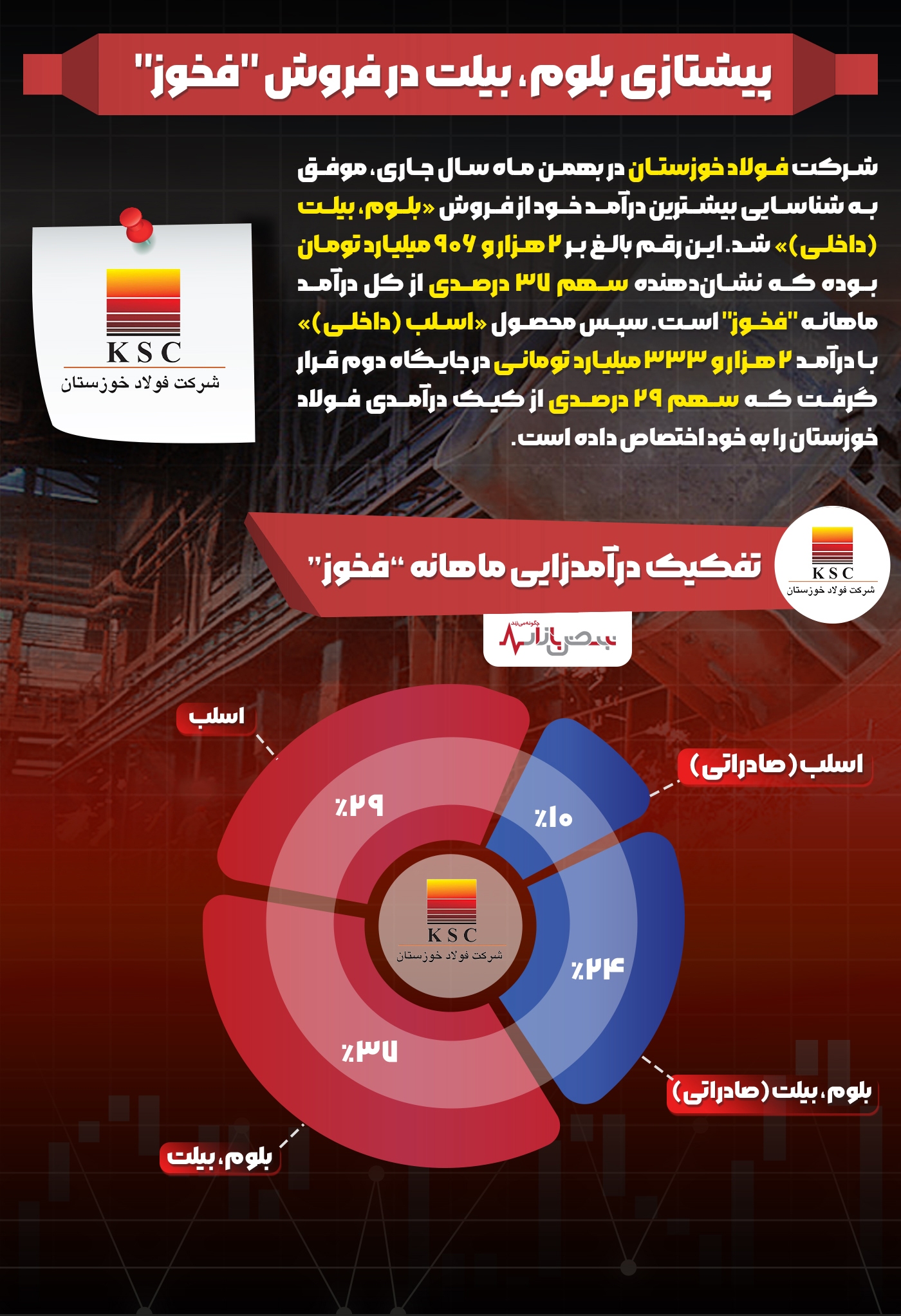 پیشتازی بلوم، بیلت در فروش