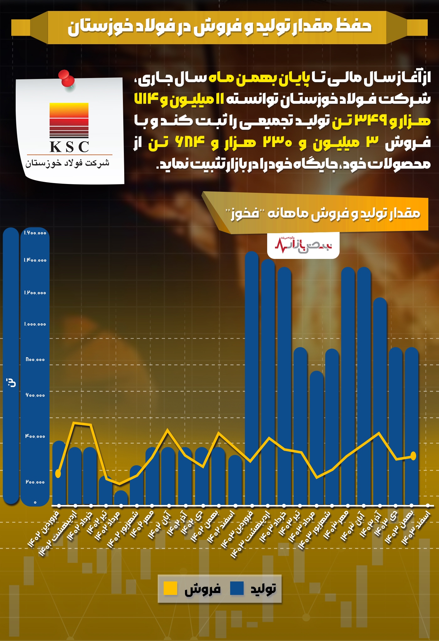 حفظ مقدار توليد و فروش در فولاد خوزستان