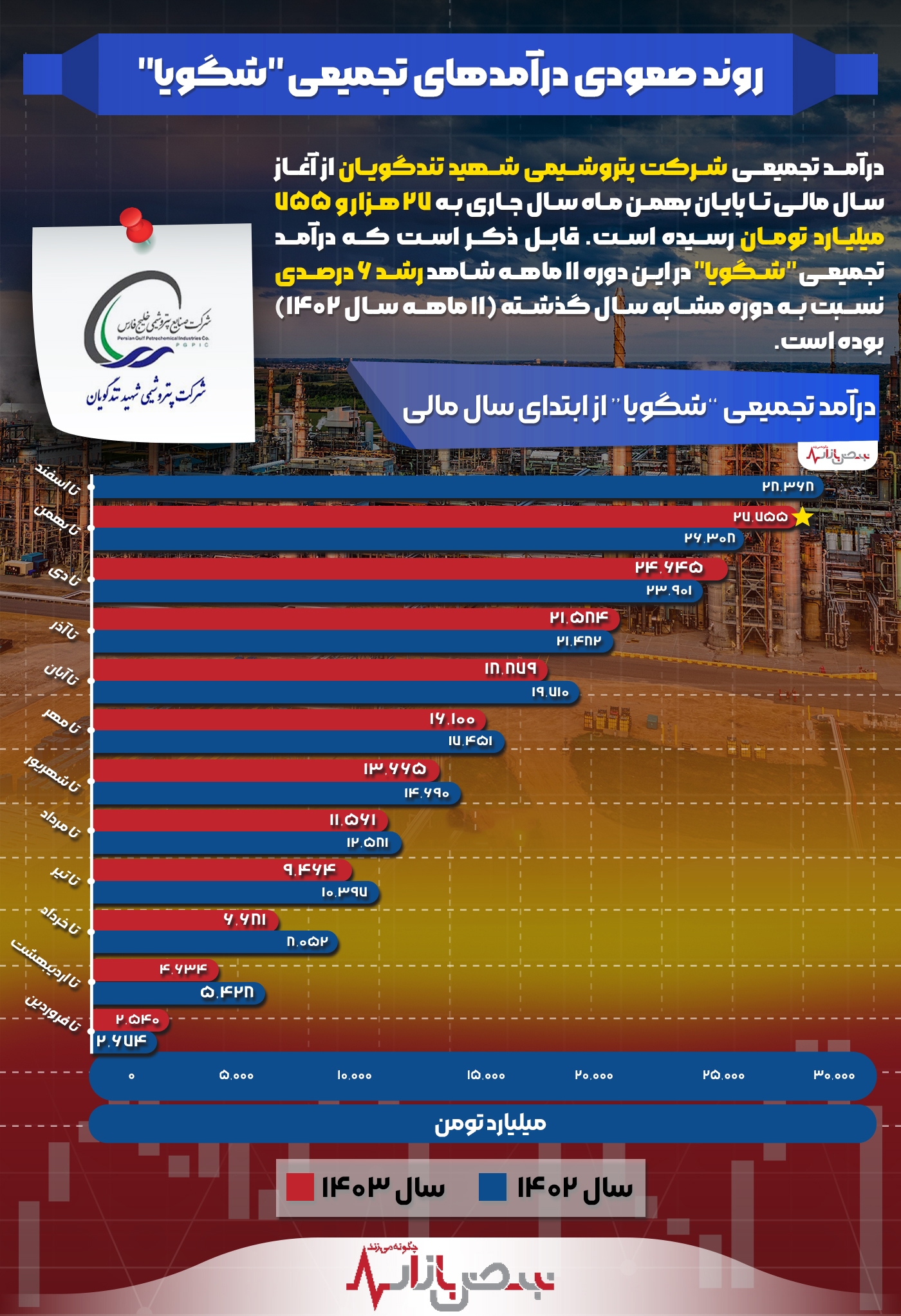 روند صعودی درآمدهای تجمیعی