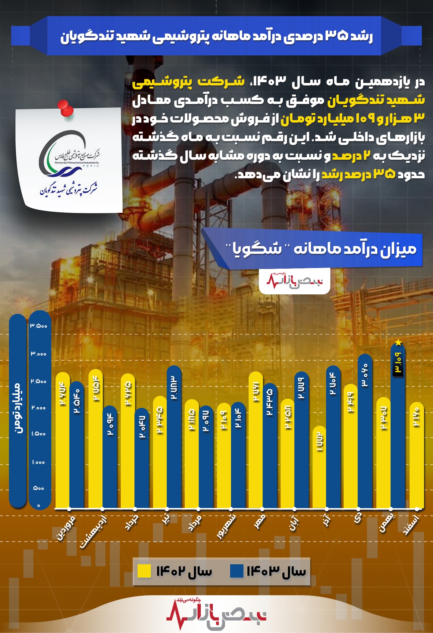  رشد ۳۵ درصدی درآمد ماهانه پتروشیمی شهید تندگویان