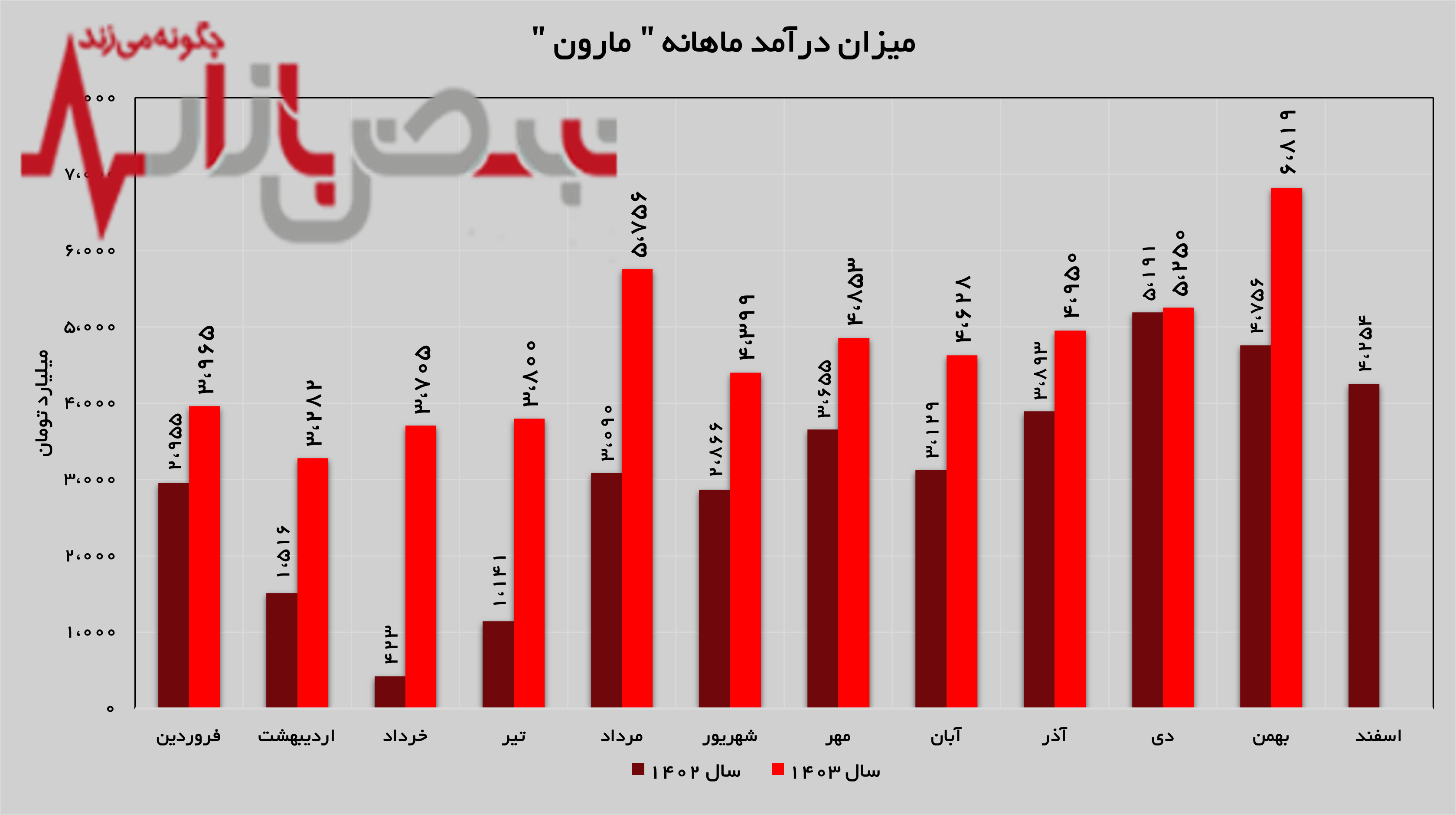 کسب بیش از ۶ هزار و ۸۰۰ میلیارد تومان درآمد در یک ماه