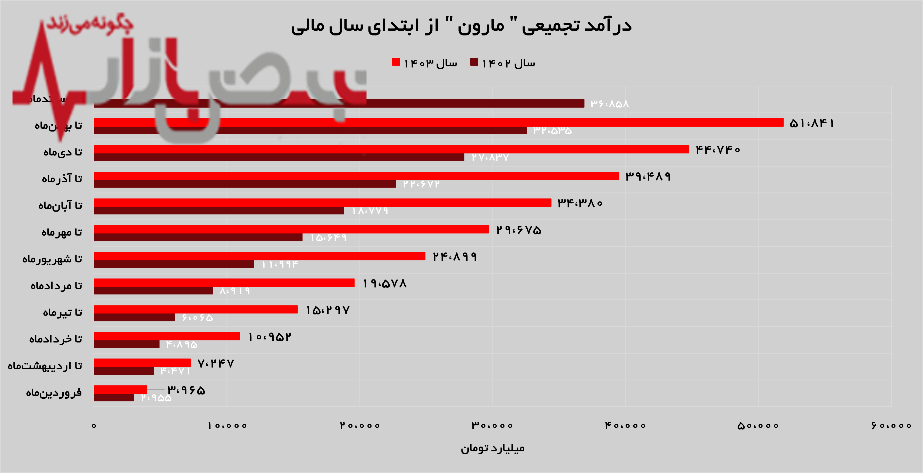 کسب بیش از ۶ هزار و ۸۰۰ میلیارد تومان درآمد در یک ماه