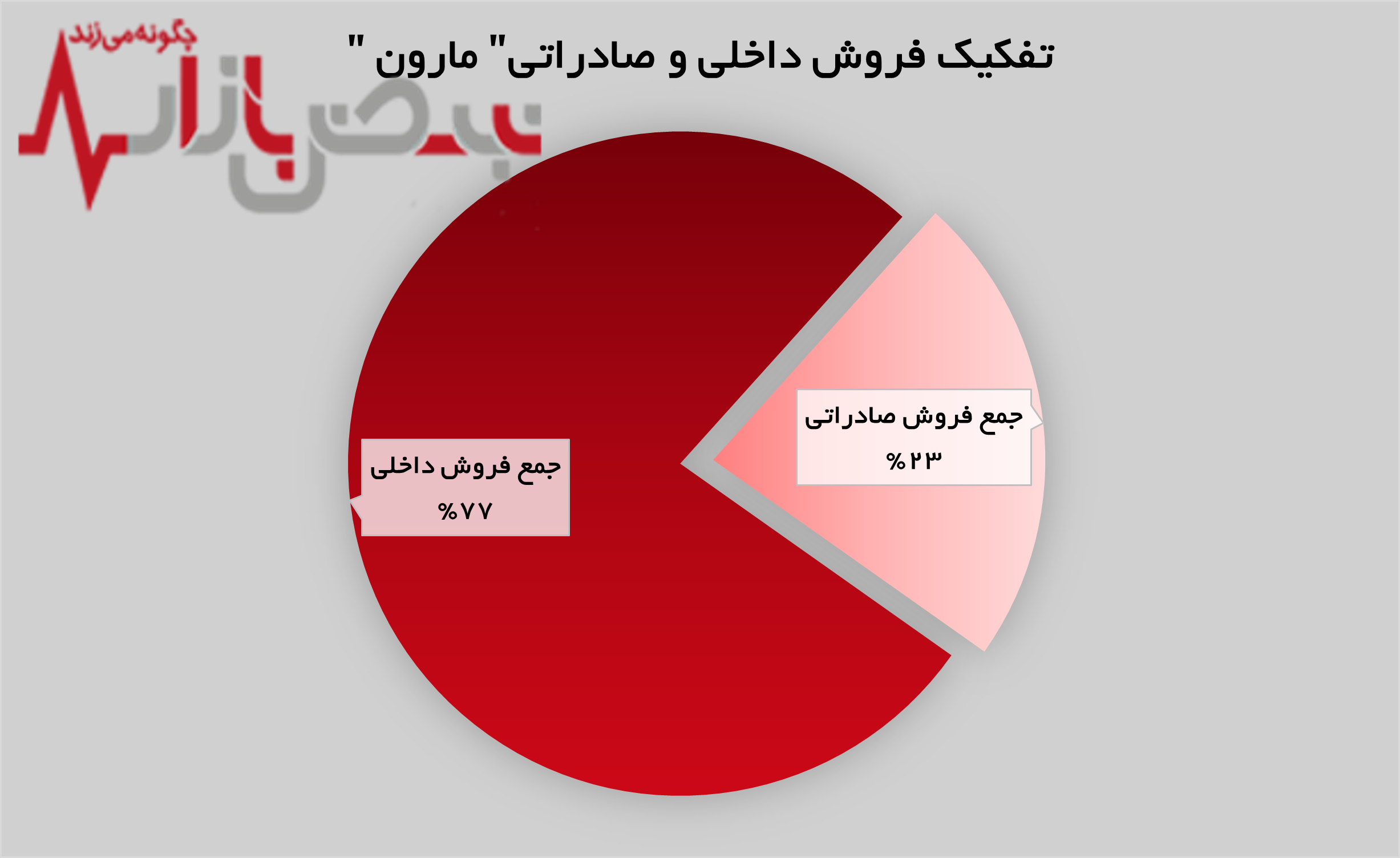 کسب بیش از ۶ هزار و ۸۰۰ میلیارد تومان درآمد در یک ماه