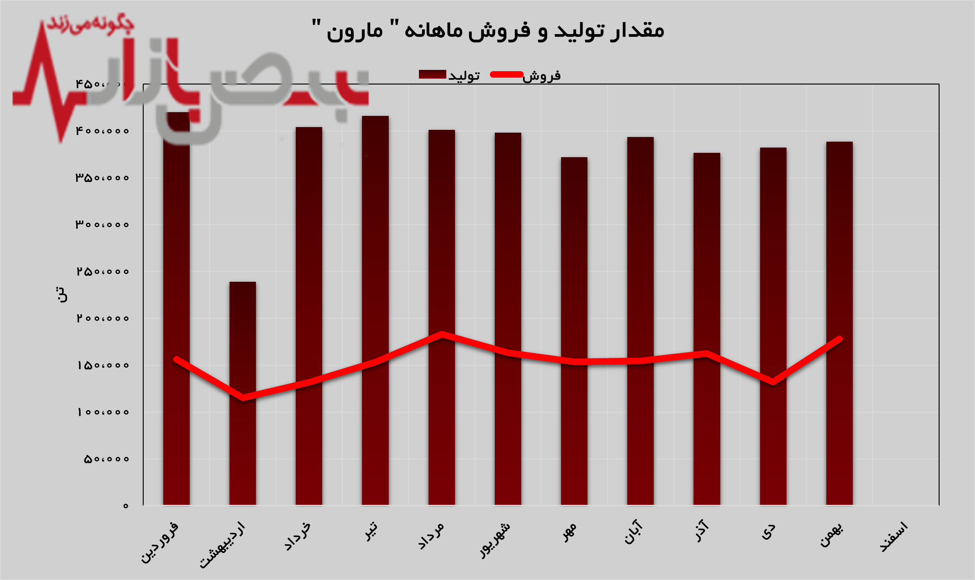 مقدار فروش