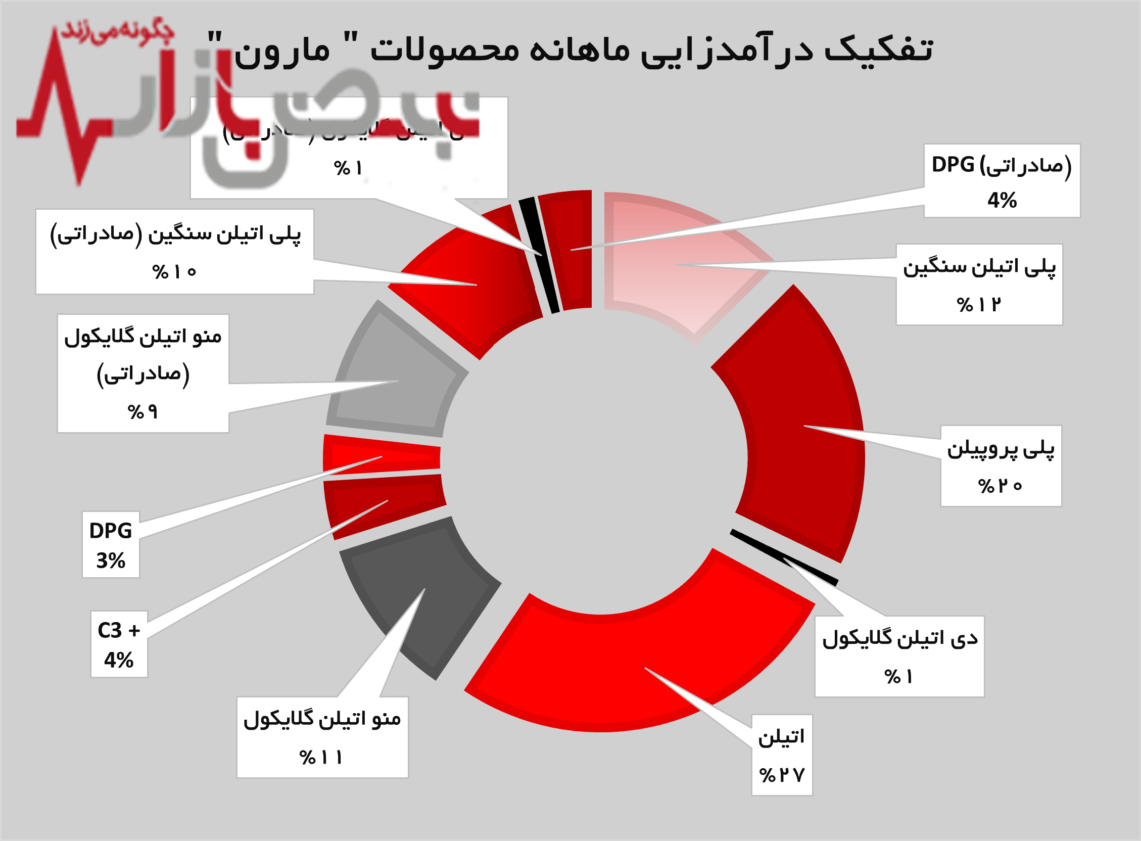 مقدار فروش