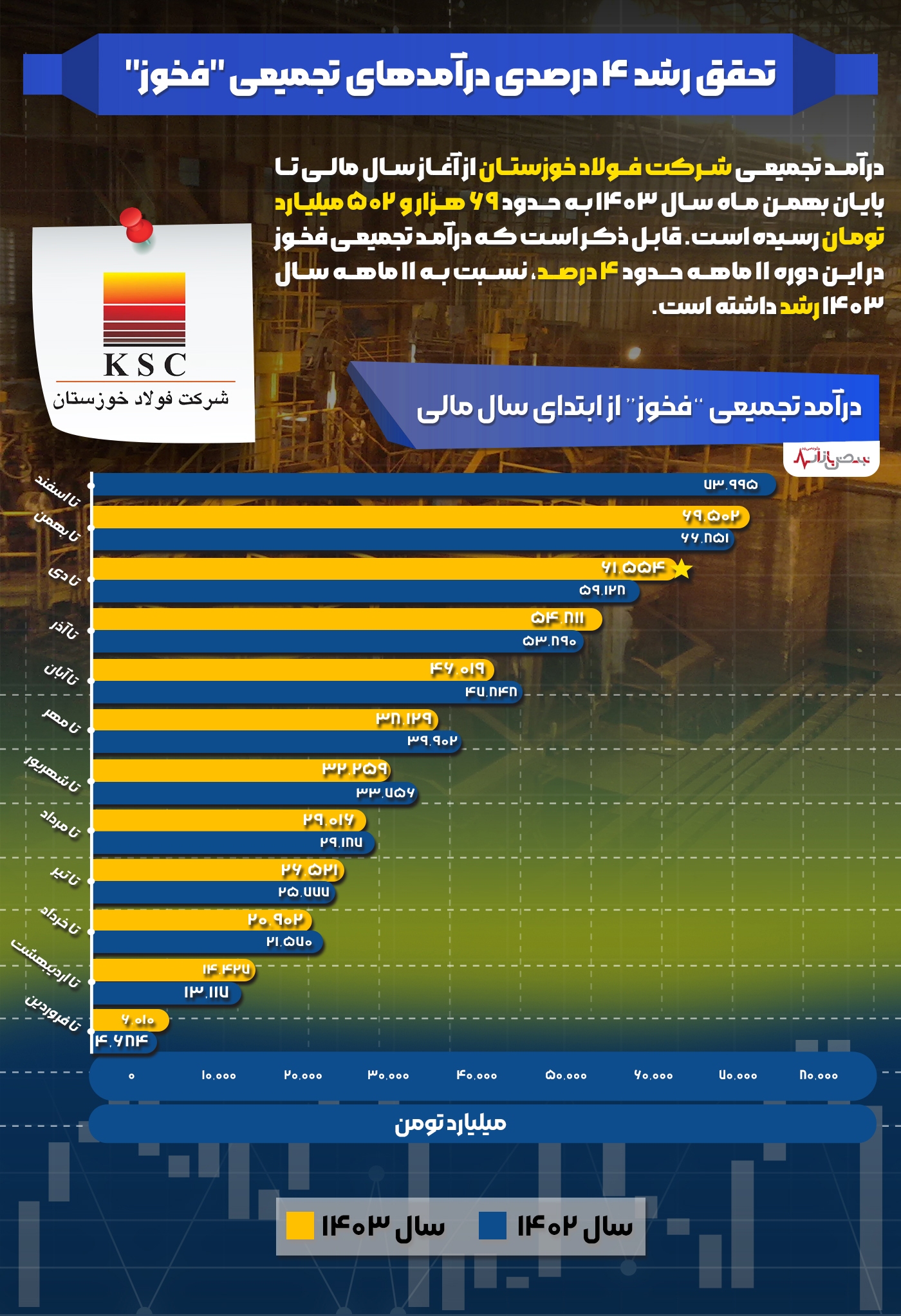 تحقق رشد ۴ درصدی درآمد‌های تجمیعی