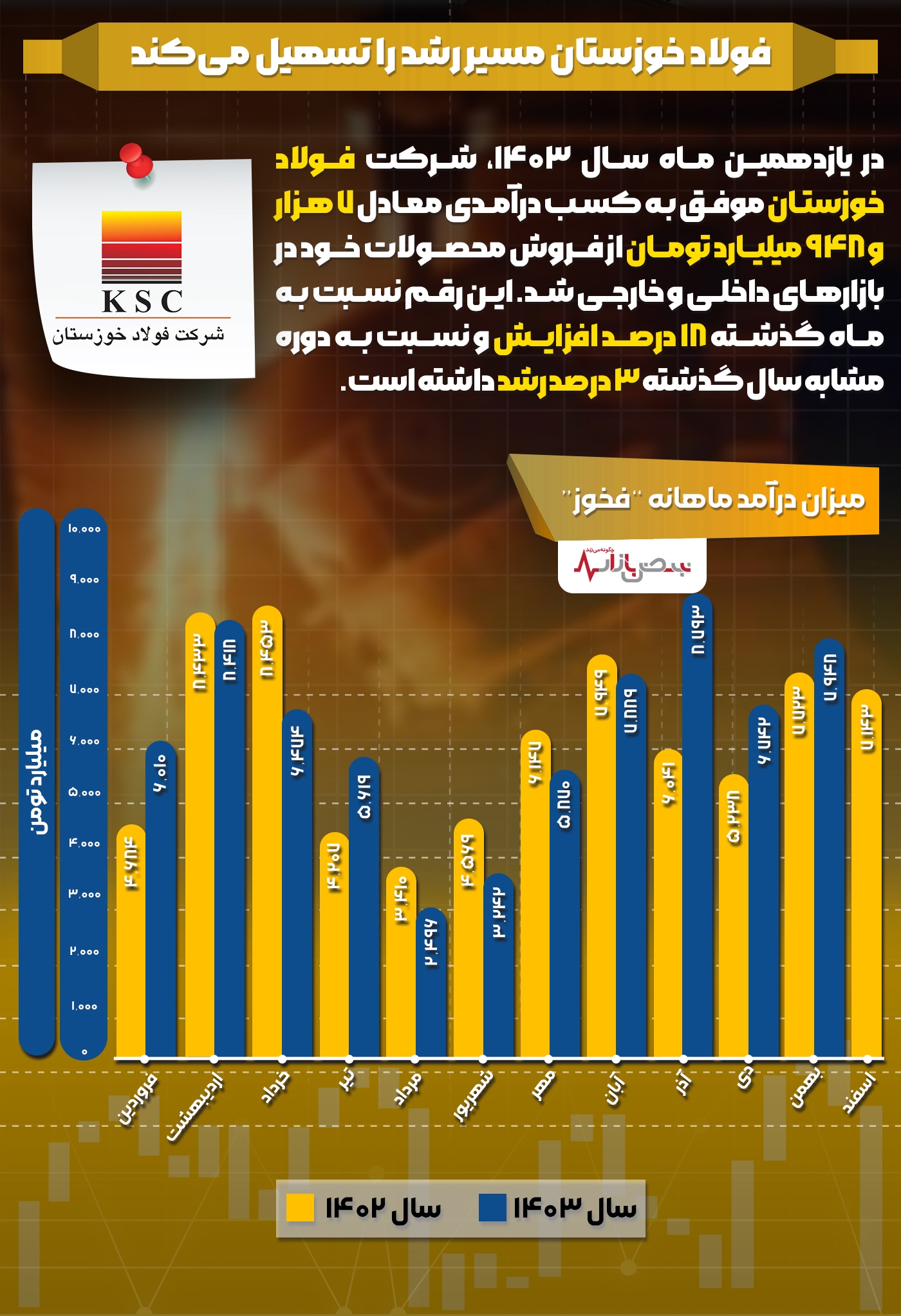 فولاد خوزستان مسیر رشد را تسهیل می‌کند