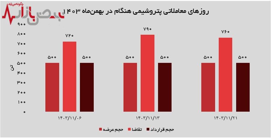  یک هزار و ۵۰۰ تن آمونیاک مایع توسط پتروشیمی هنگام فروخته شد