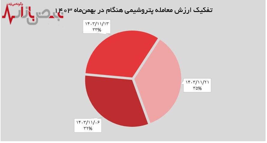  یک هزار و ۵۰۰ تن آمونیاک مایع توسط پتروشیمی هنگام فروخته شد