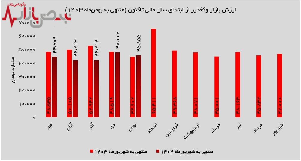  ارزش بازار پرتفوی بورسی