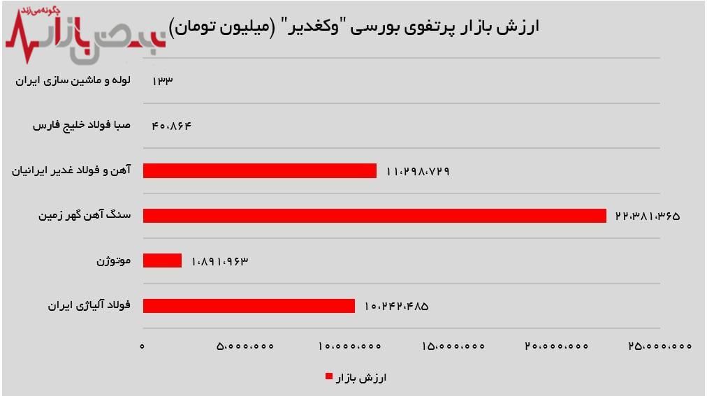  ارزش بازار پرتفوی بورسی