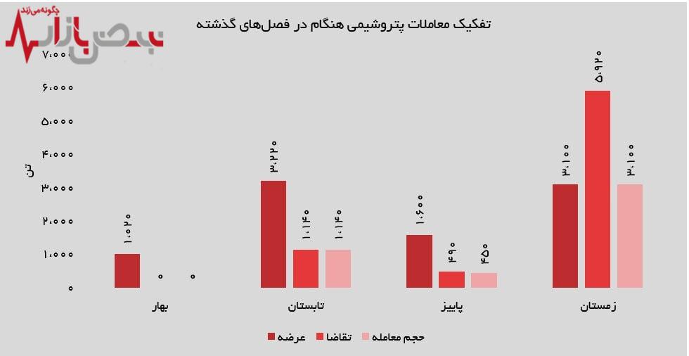 رشد ۱۰۴۱ درصدی درآمد نسبت به پاییز