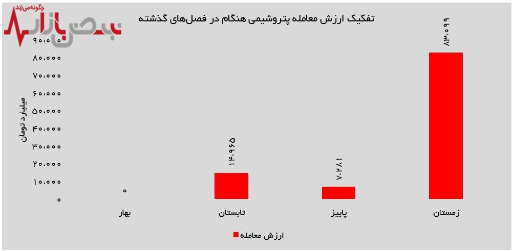 رشد ۱۰۴۱ درصدی درآمد نسبت به پاییز