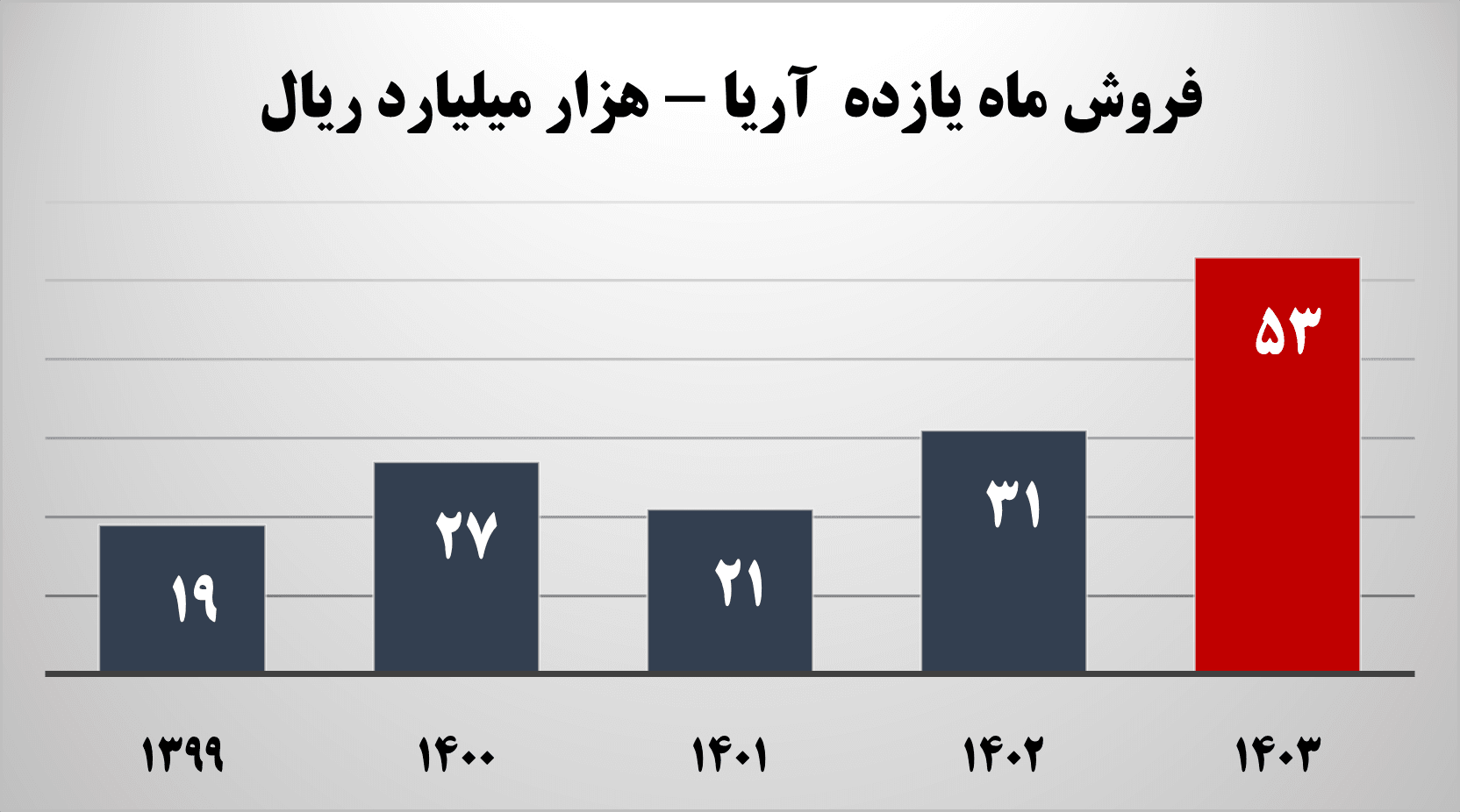 رکورد زنی آریاساسول در مبلغ فروش