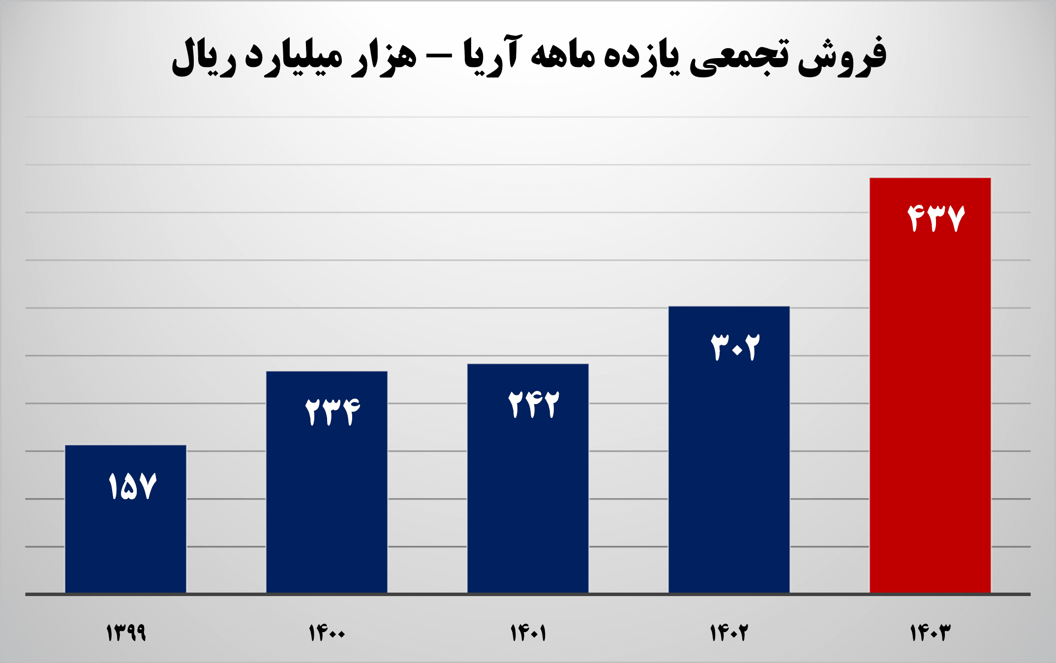 رکورد زنی آریاساسول در مبلغ فروش