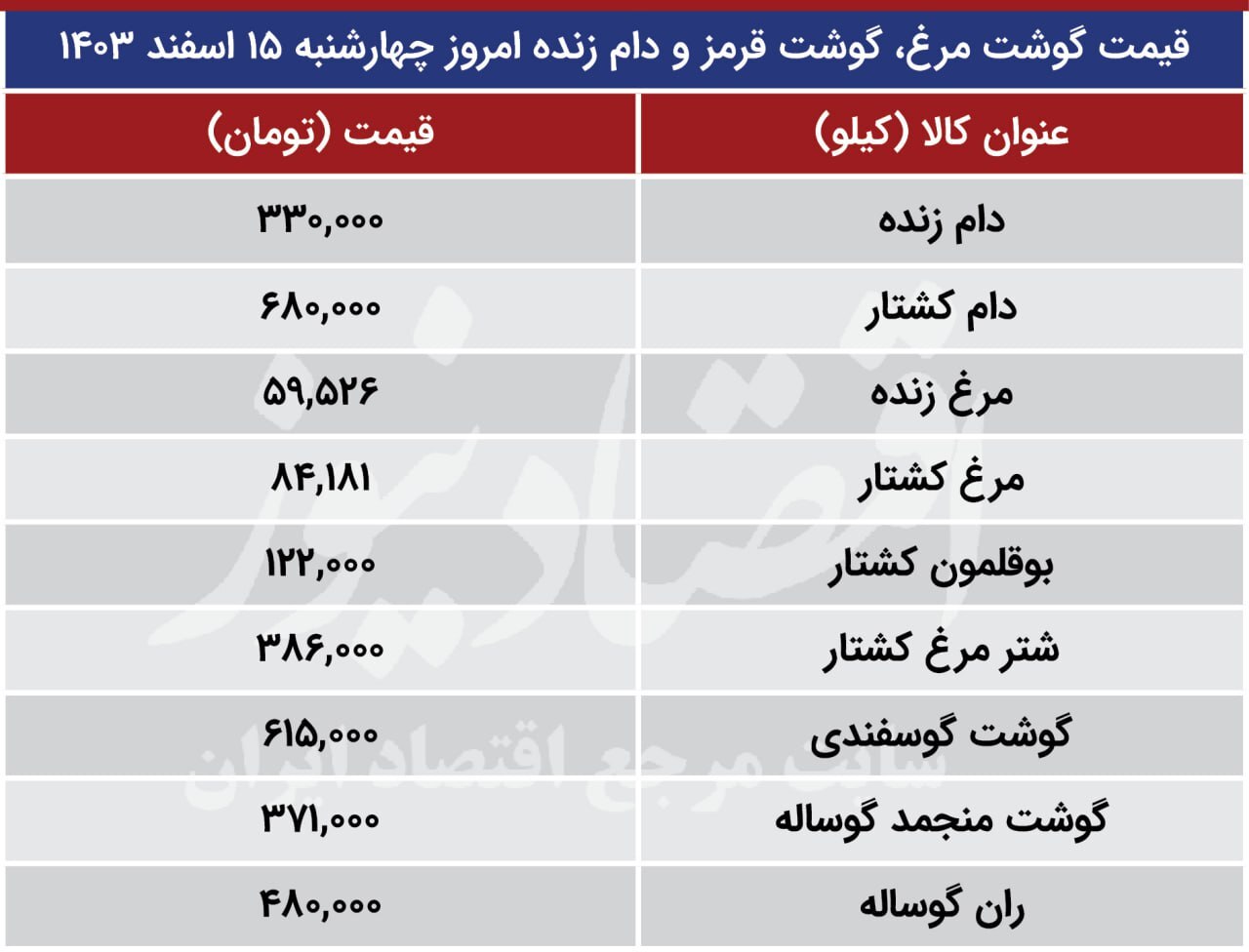 مرغ گران شد / قیمت گوشت مرغ و گوسفند ۱۵ اسفند