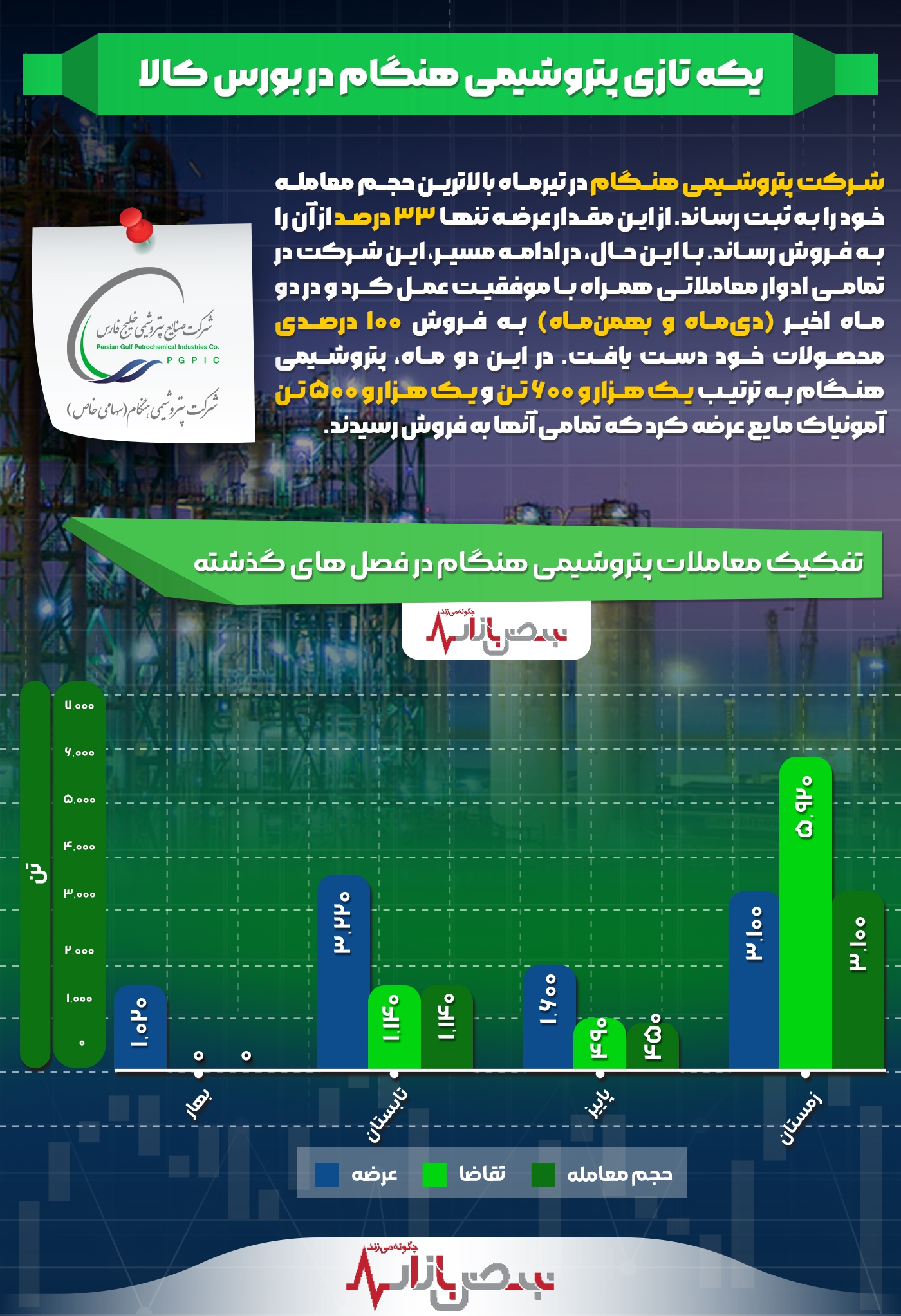 یکه تازی پتروشیمی هنگام در بورس کالا