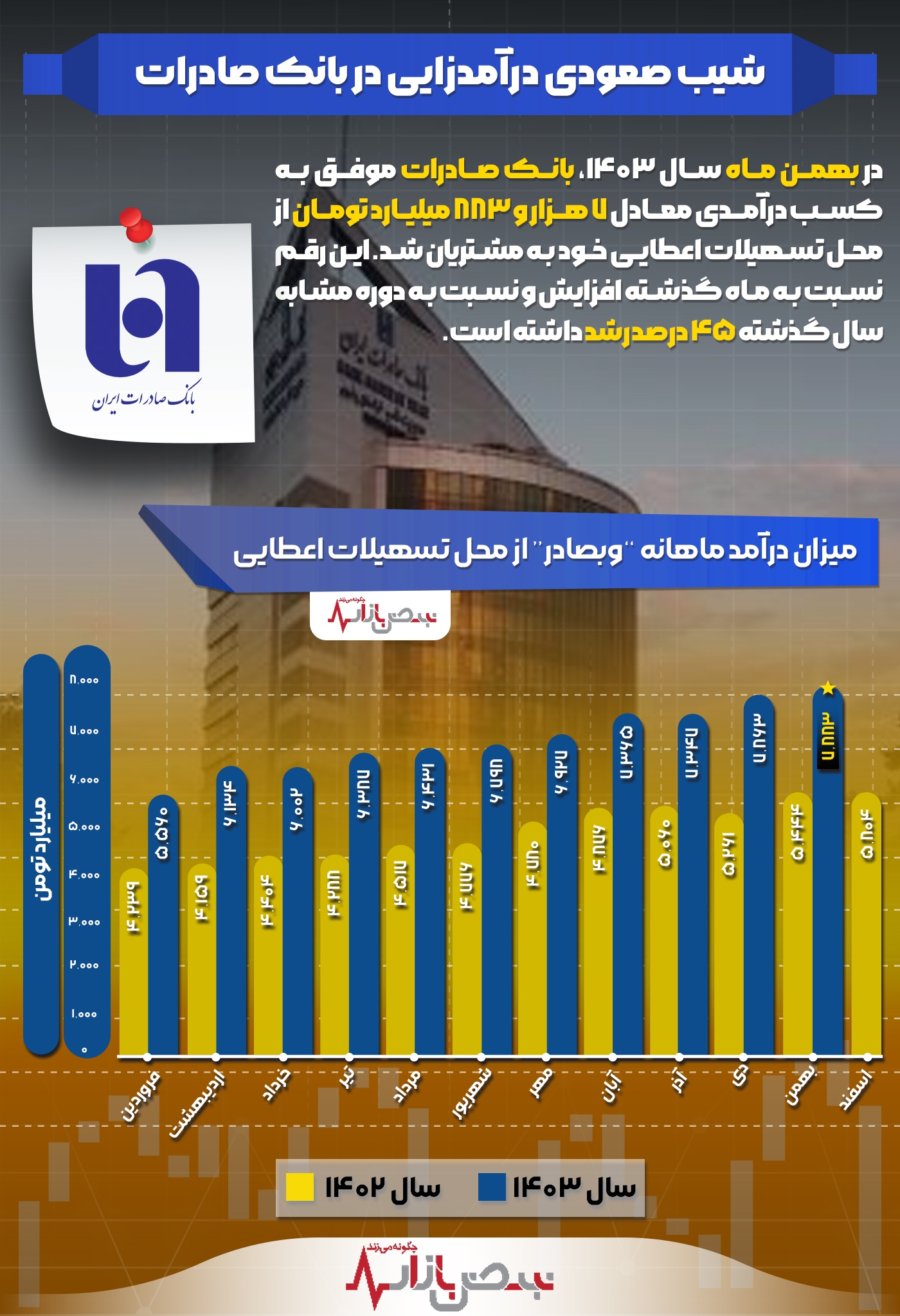 شیب صعودی درآمدزایی در بانک صادرات