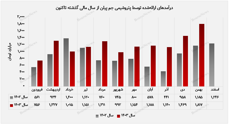 عملکرد قوی