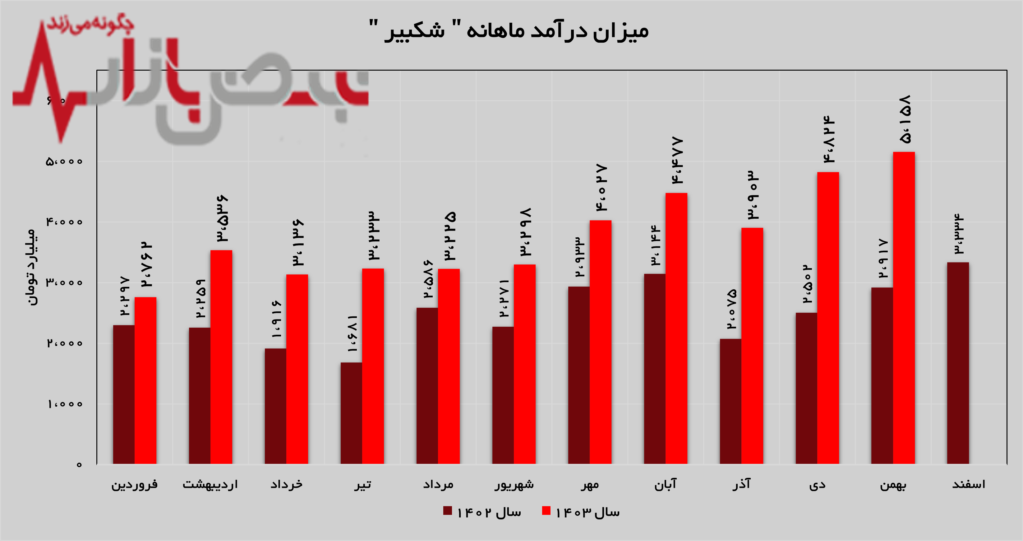 تداوم رکوردزنی‌ها توسط پتروشیمی امیرکبیر