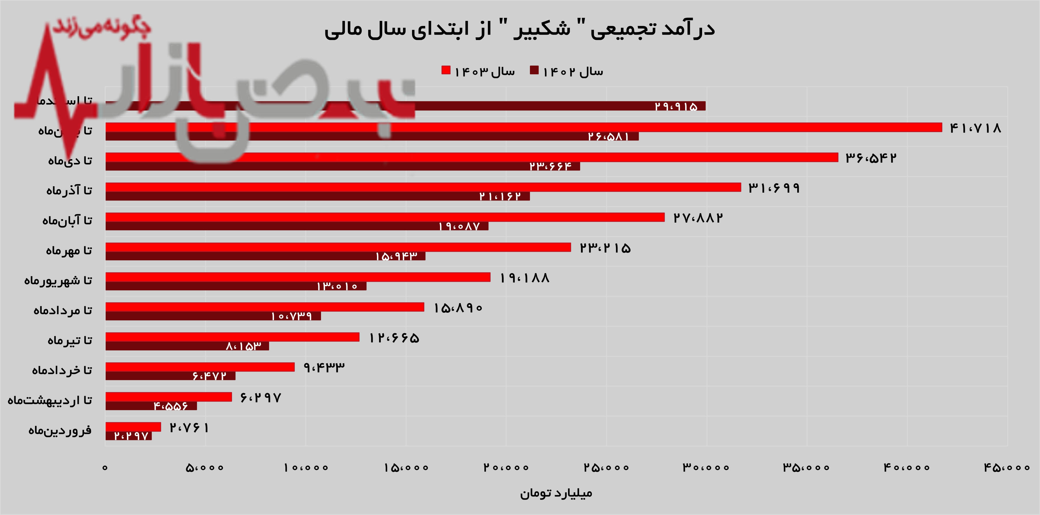 تداوم رکوردزنی‌ها توسط پتروشیمی امیرکبیر