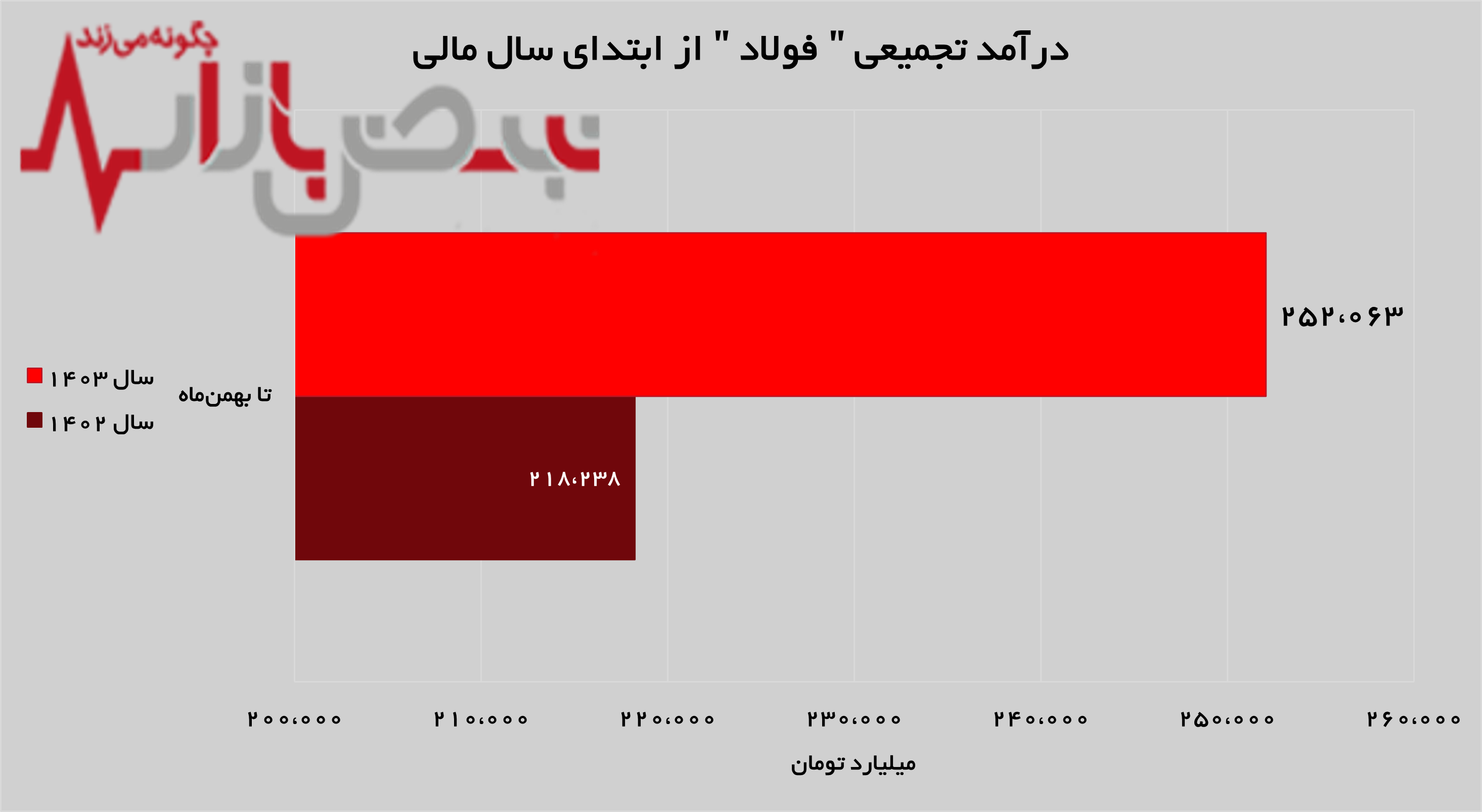 رکورد درآمدزایی در سال جدید شکسسته شد!