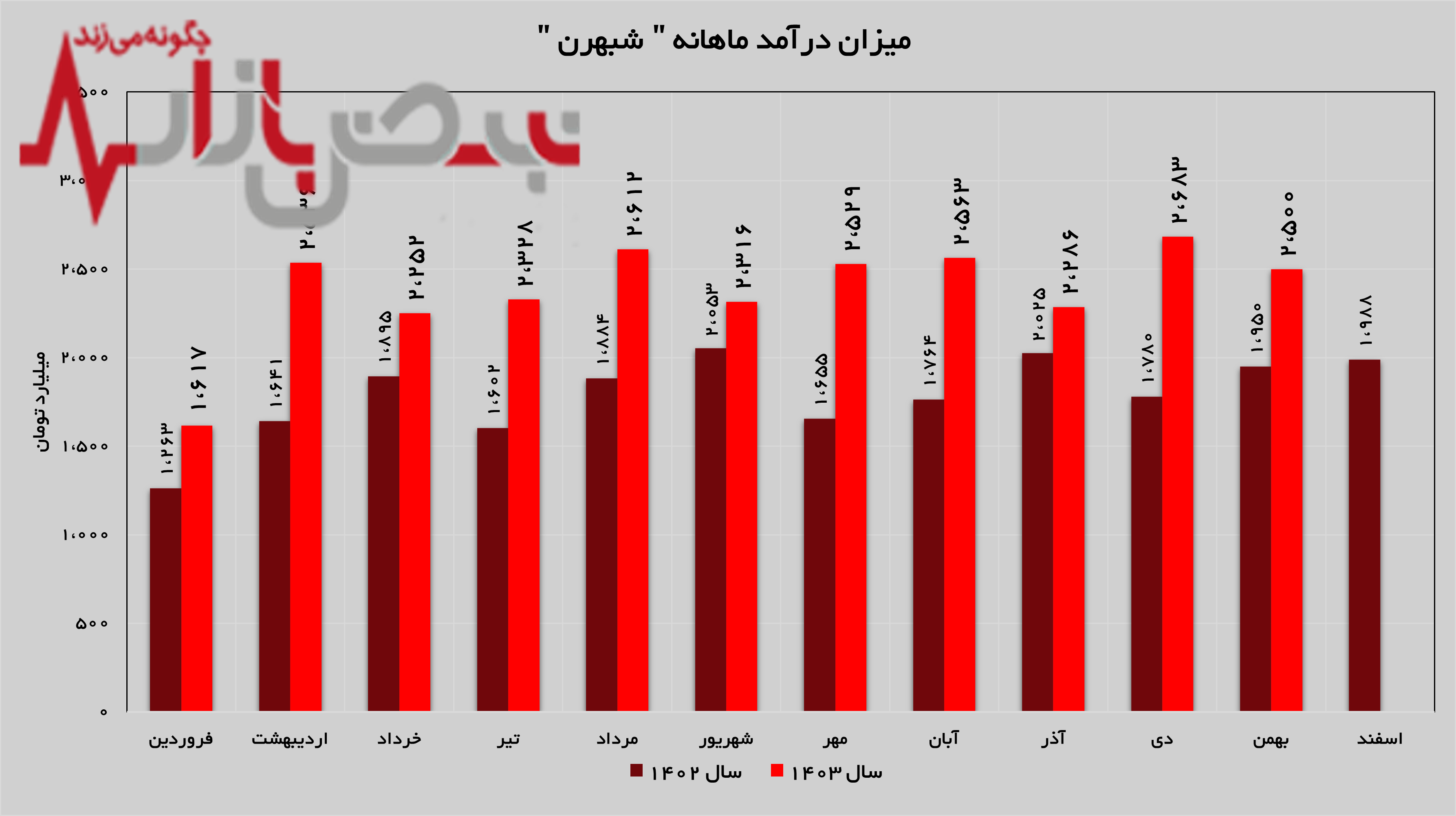 رشد ۲۸ درصدی درآمد‌های