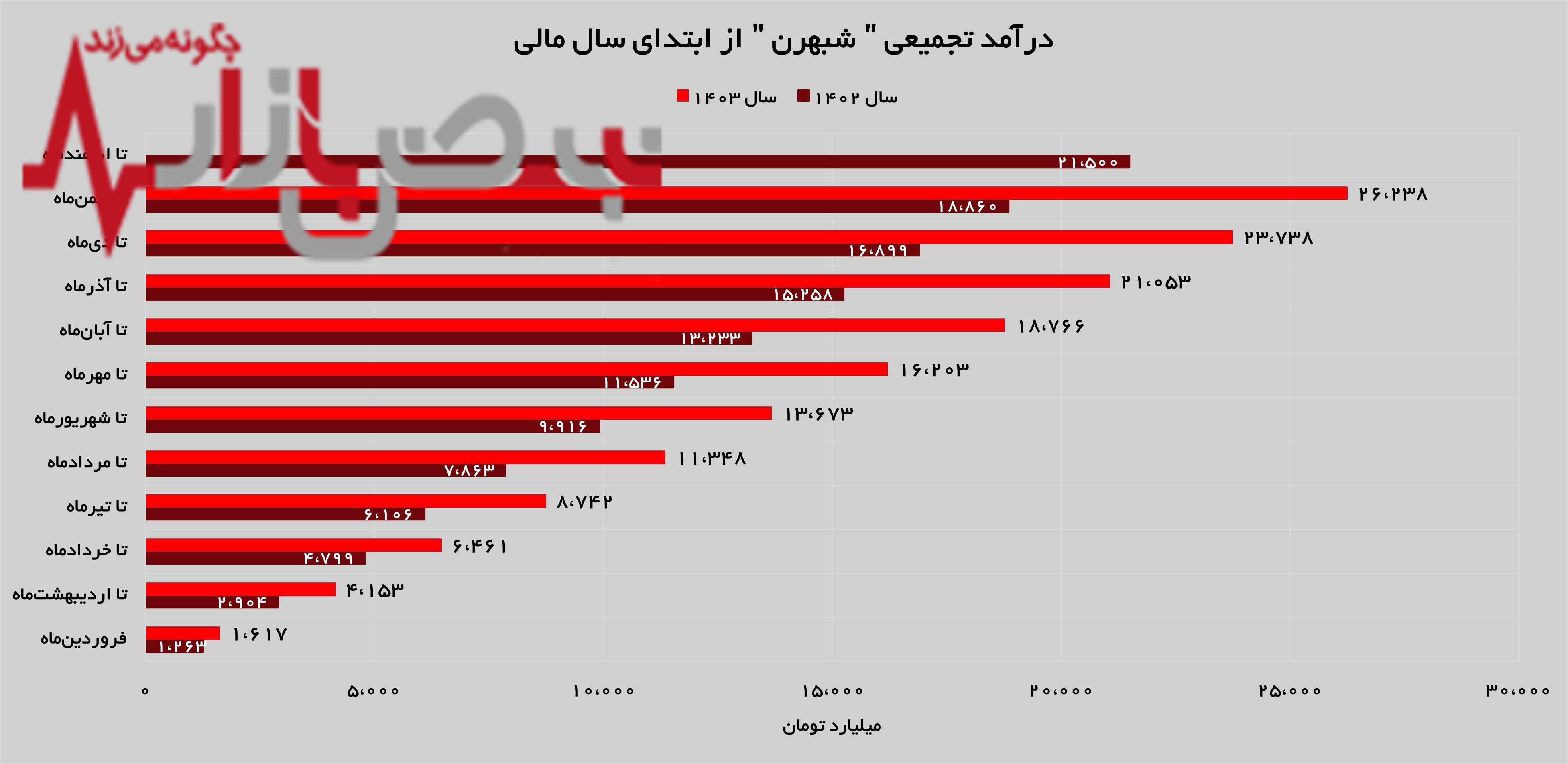 رشد ۲۸ درصدی درآمد‌های