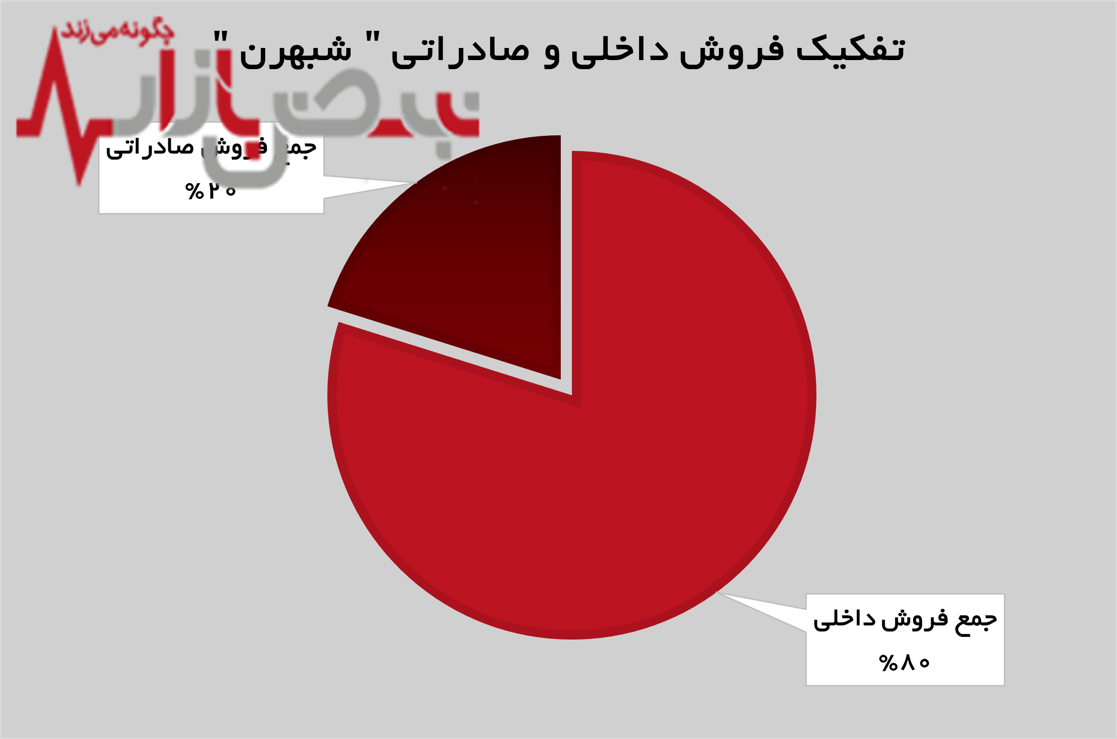 رشد ۲۸ درصدی درآمد‌های